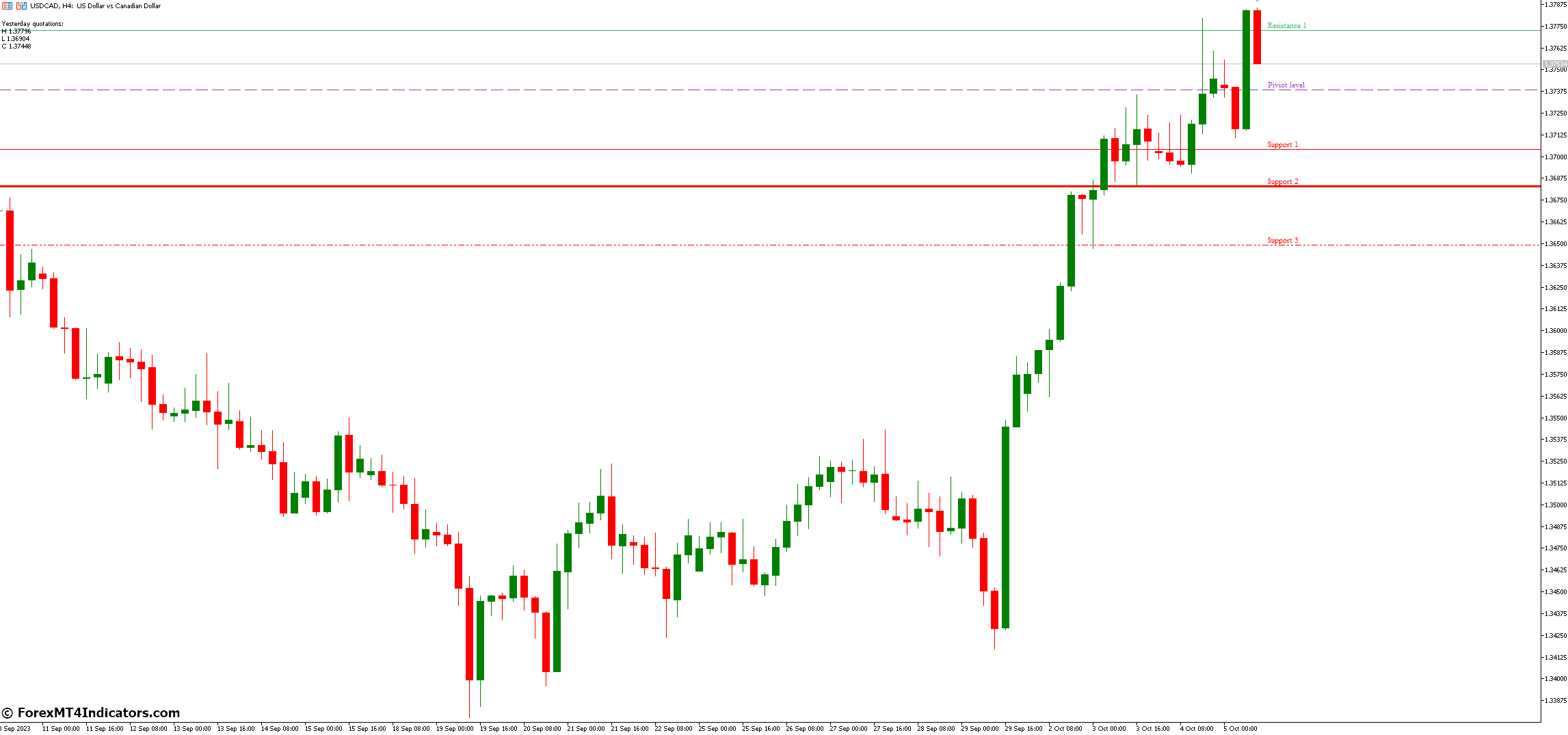 FiboPivot V2 MT5 Indicator 2 Benefits of Using FiboPivot V2 MT5 Indicator