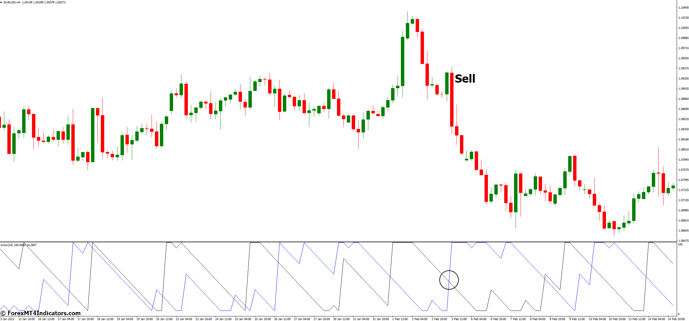 Aroon MT4 Indicator 4 How to Trade with Aroon MT4 Indicator - Sell Entry