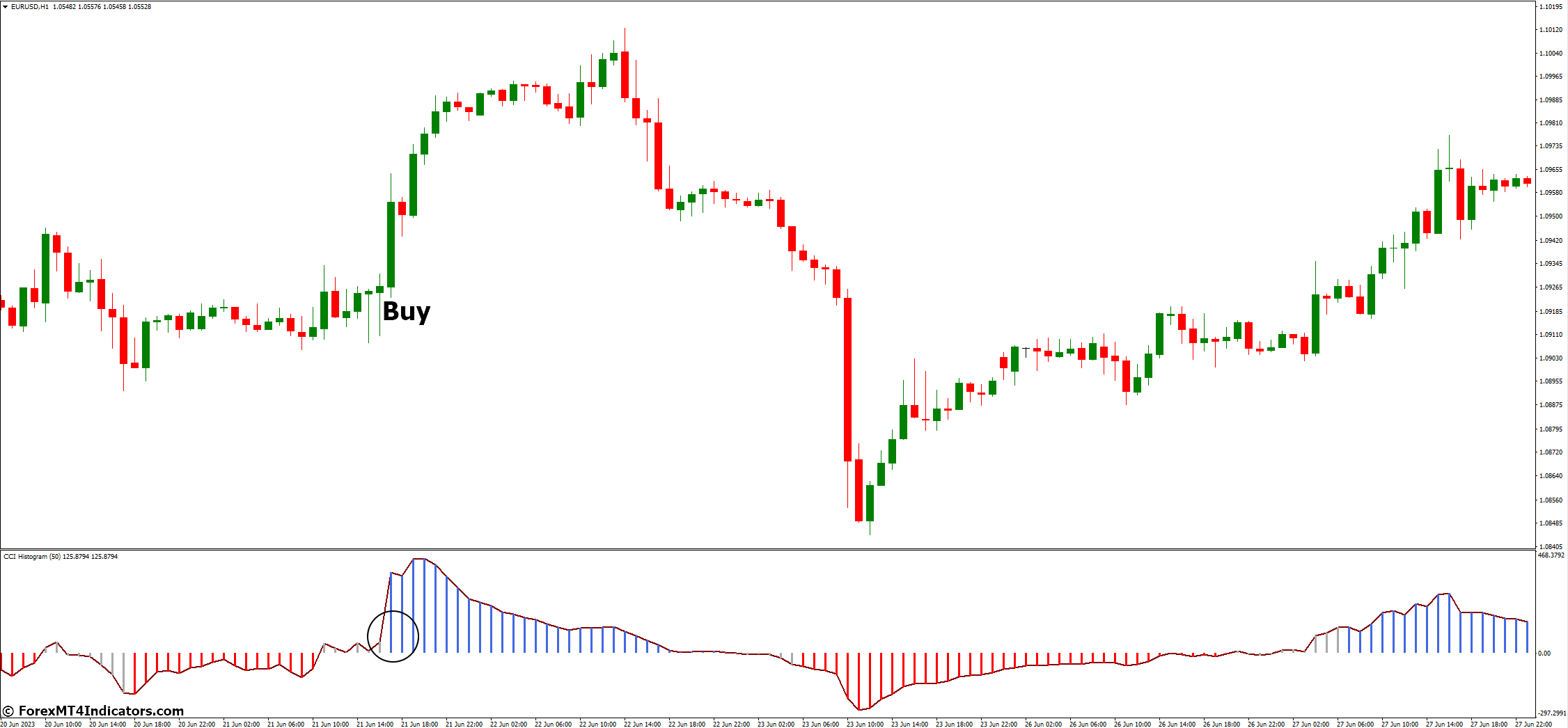 CCI Histogram MT4 Indicator 3 How to Trade with CCI Histogram MT4 Indicator - Buy Entry