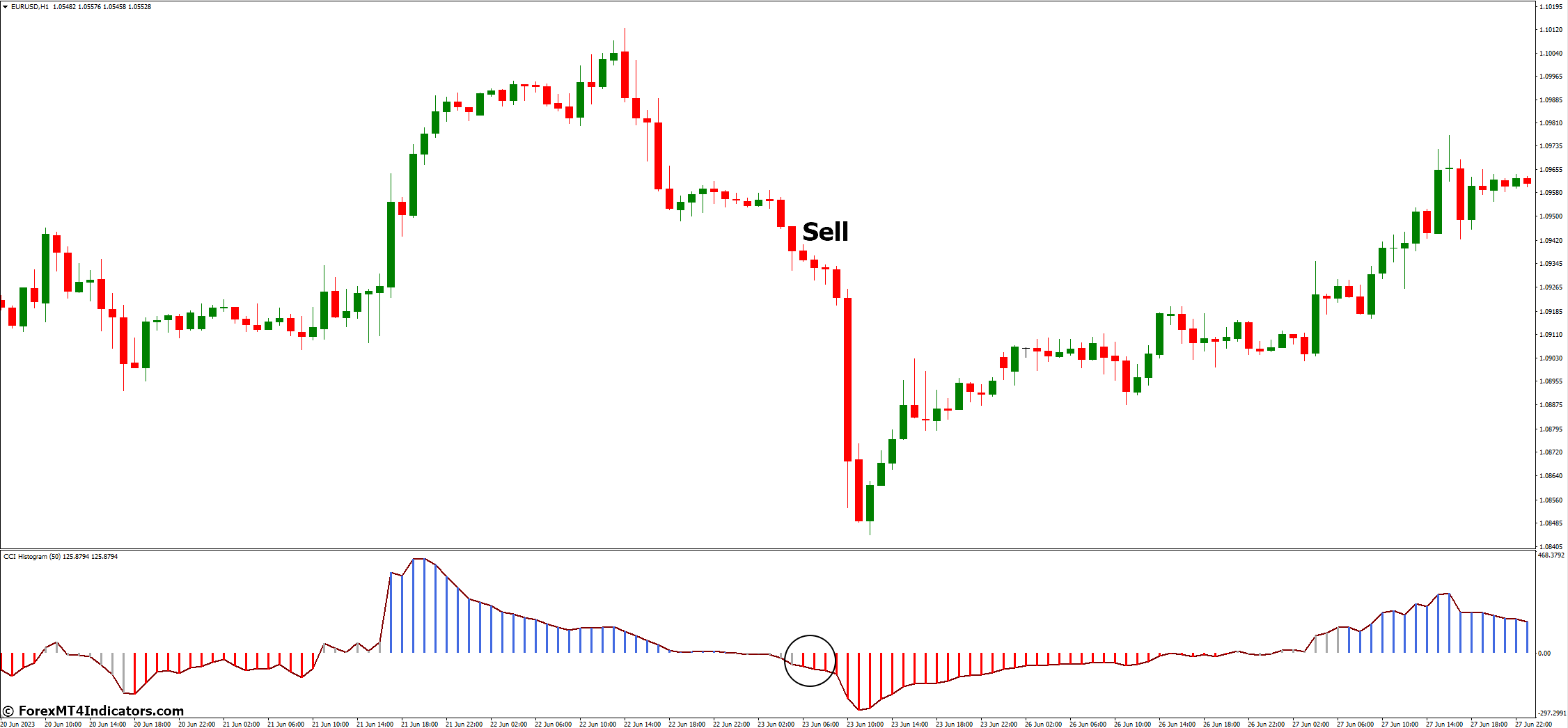CCI Histogram MT4 Indicator 4 How to Trade with CCI Histogram MT4 Indicator - Sell Entry