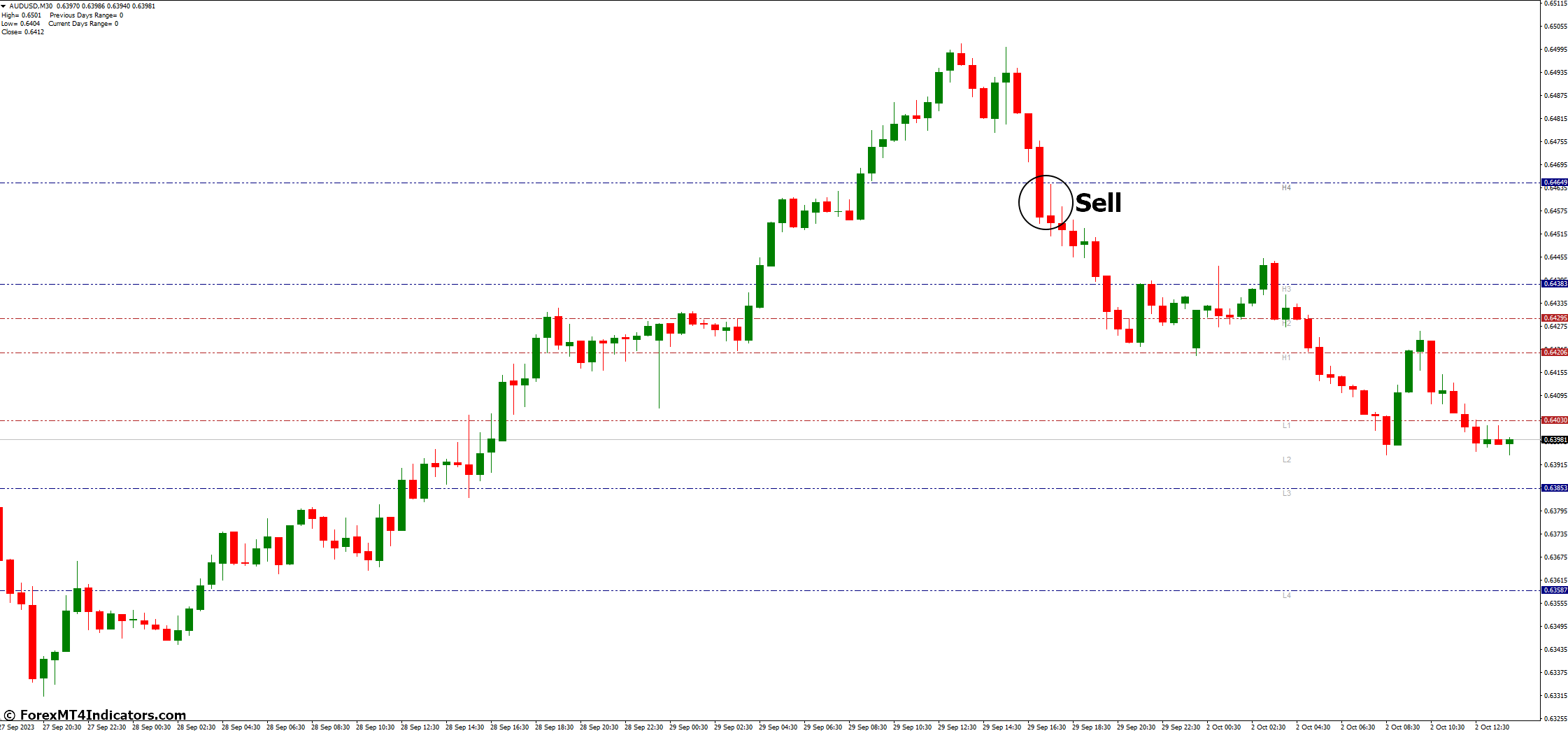 Camarilla Pivots MT4 Indicator 4 How to Trade with Camarilla Pivots MT4 Indicator - Sell Entry