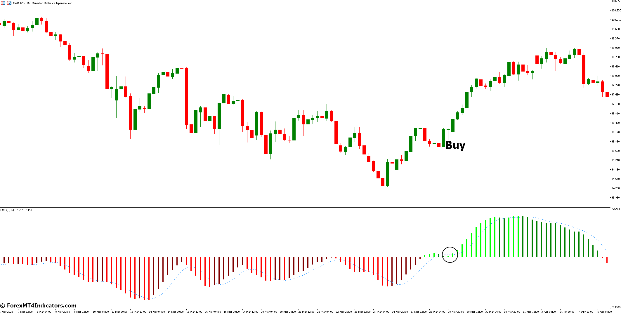 Elliott Wave Oscillator MT5 Indicator 3 How to Trade with Elliott Wave Oscillator MT5 Indicator - Buy Entry