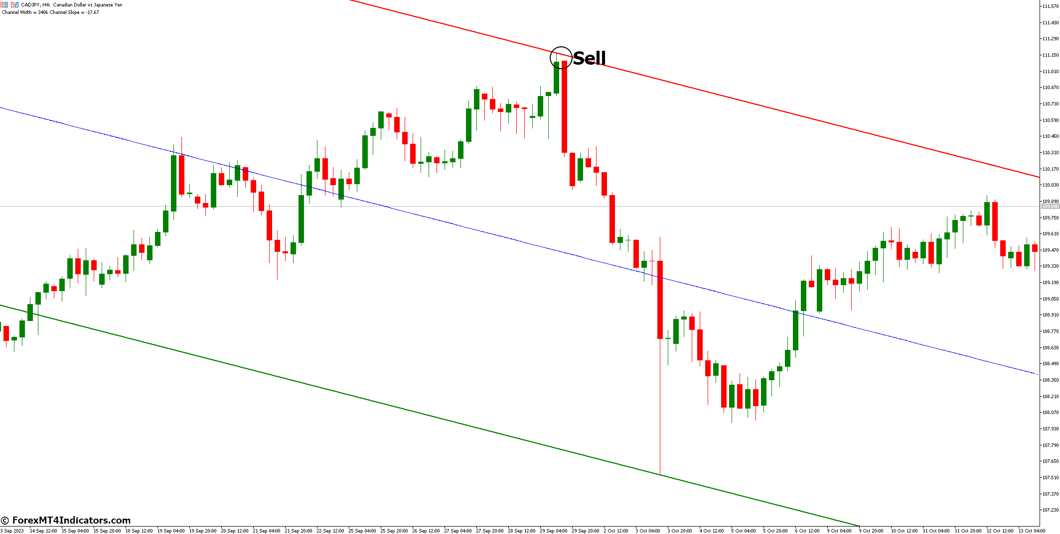 FRZ Auto Channel MT5 Indicator 4 How to Trade with FRZ Auto Channel MT5 Indicator - Sell Entry