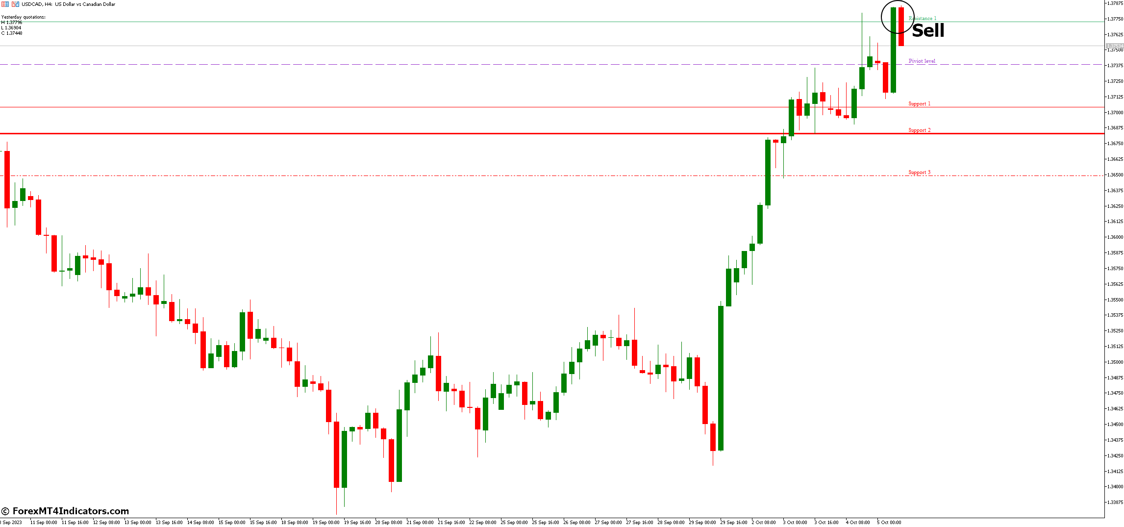 FiboPivot V2 MT5 Indicator 4 How to Trade with FiboPivot V2 MT5 Indicator - Sell Entry