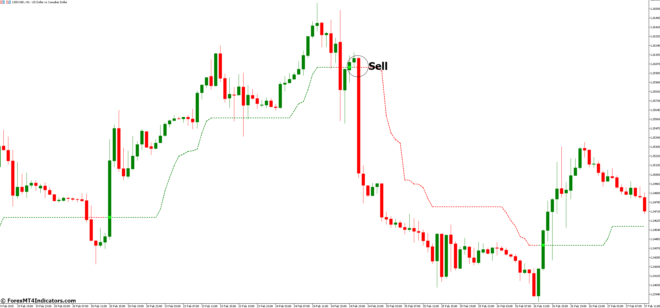 Kolier SuperTrend MT5 Indicator 4 How to Trade with Kolier SuperTrend MT5 Indicator - Sell Entry