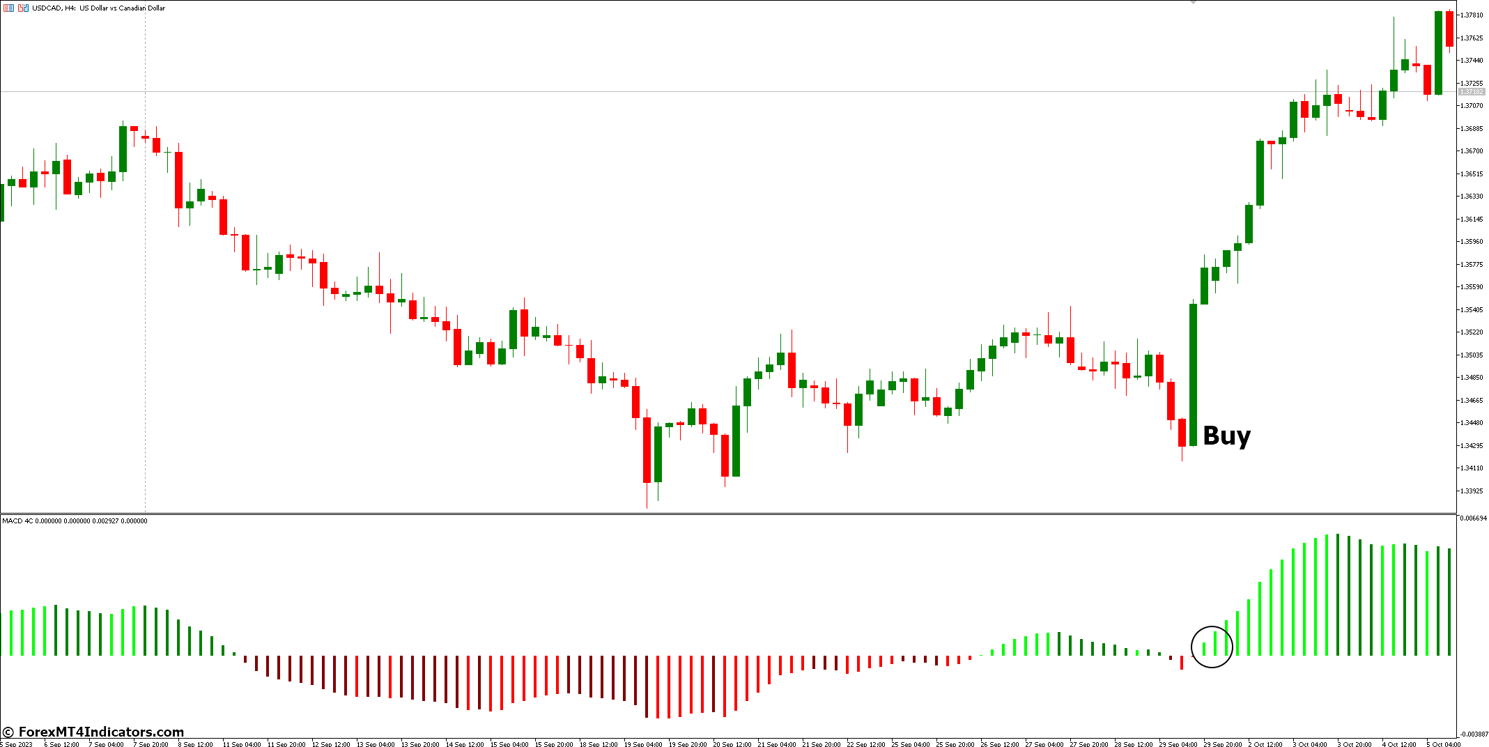 MACD 4C MT5 Indicator 3 How to Trade with MACD 4C MT5 Indicator - Buy Entry