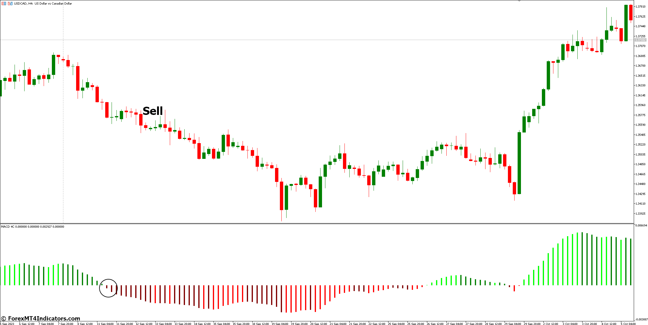 MACD 4C MT5 Indicator 4 How to Trade with MACD 4C MT5 Indicator - Sell Entry