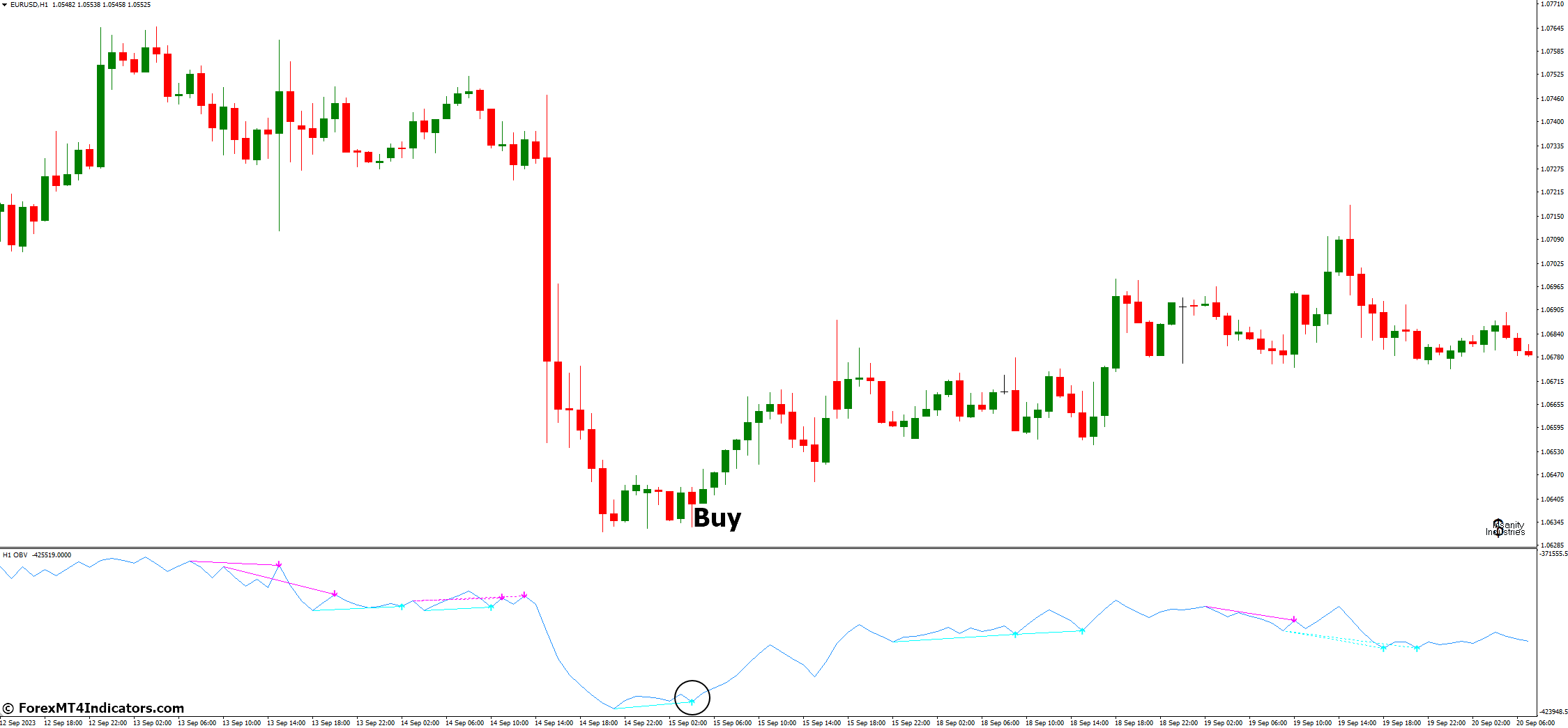 OBV Divergence MT4 Indicator 3 How to Trade with OBV Divergence MT4 Indicator - Buy Entry