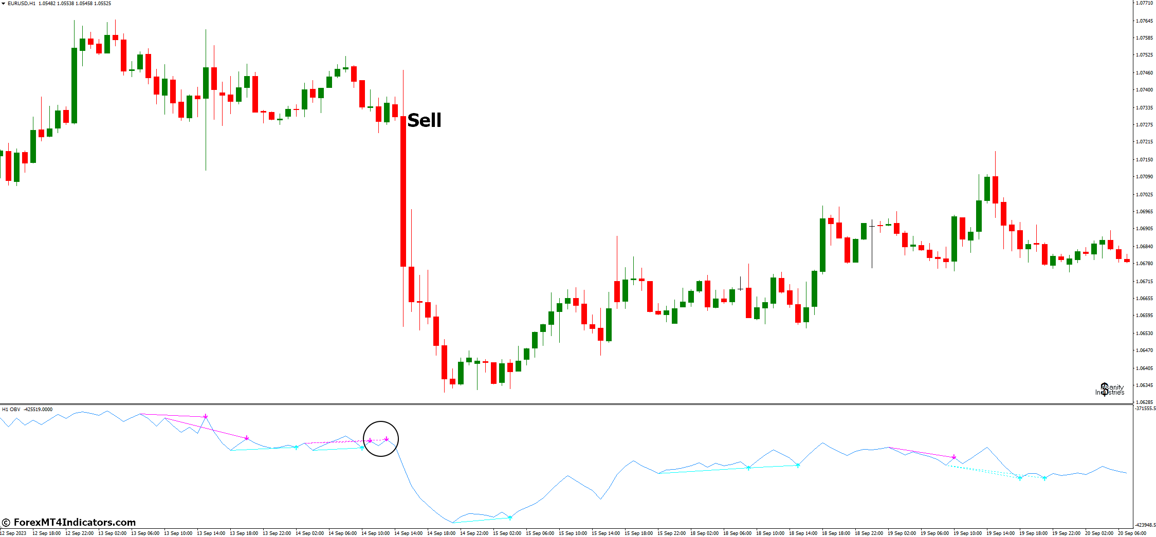 OBV Divergence MT4 Indicator 4 How to Trade with OBV Divergence MT4 Indicator - Sell Entry