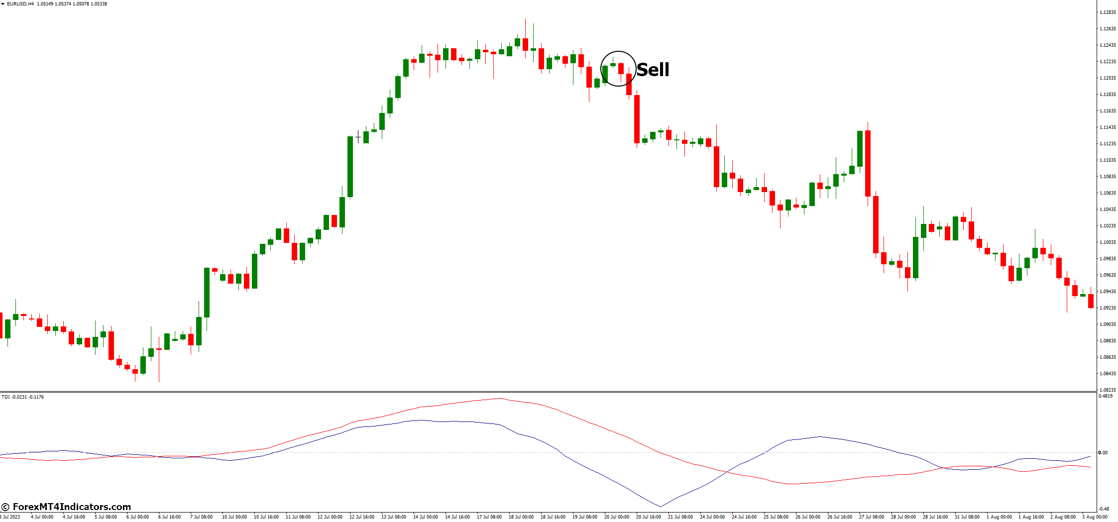 TDI MT4 Indicator 4 How to Trade with TDI MT4 Indicator - Sell Entry