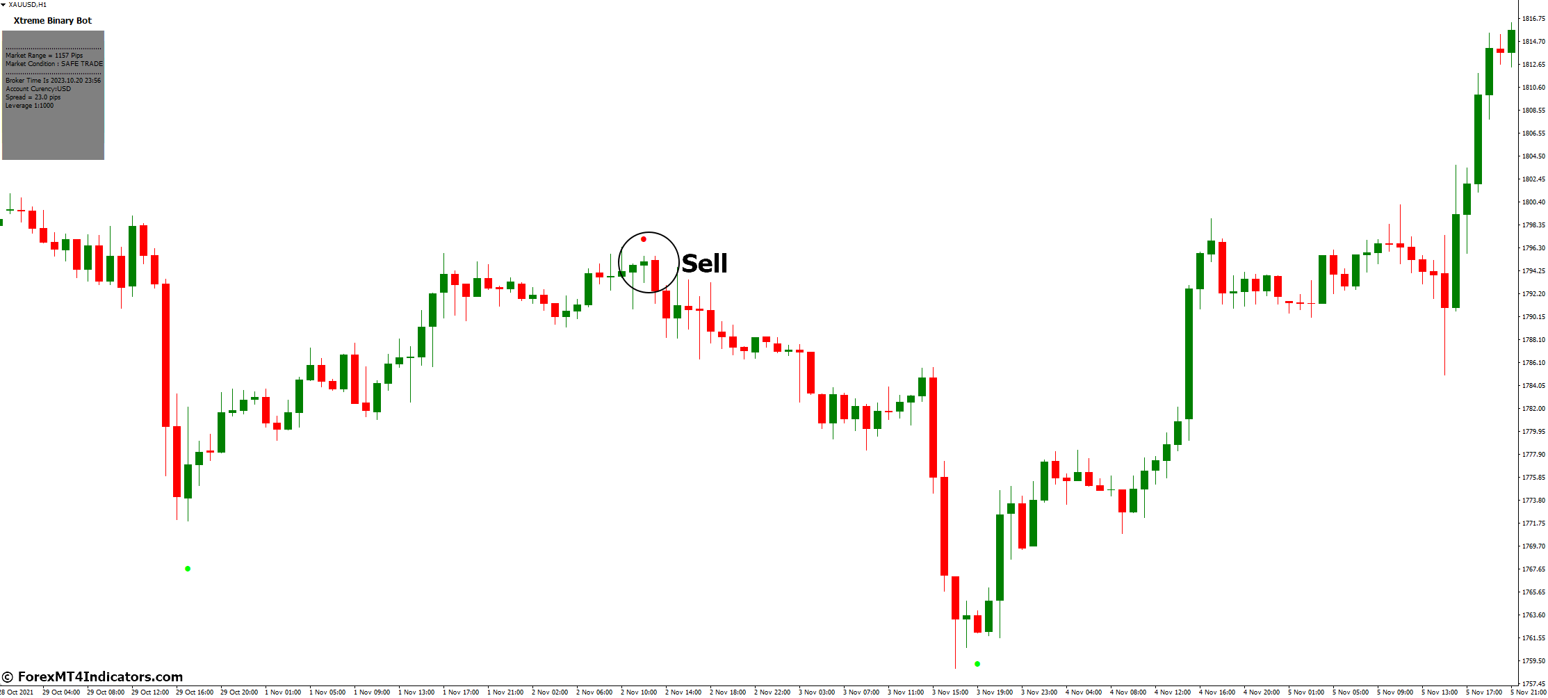 Xtreme Binary Bot MT4 Indicator 4 How to Trade with Xtreme Binary Bot MT4 Indicator - Sell Entry