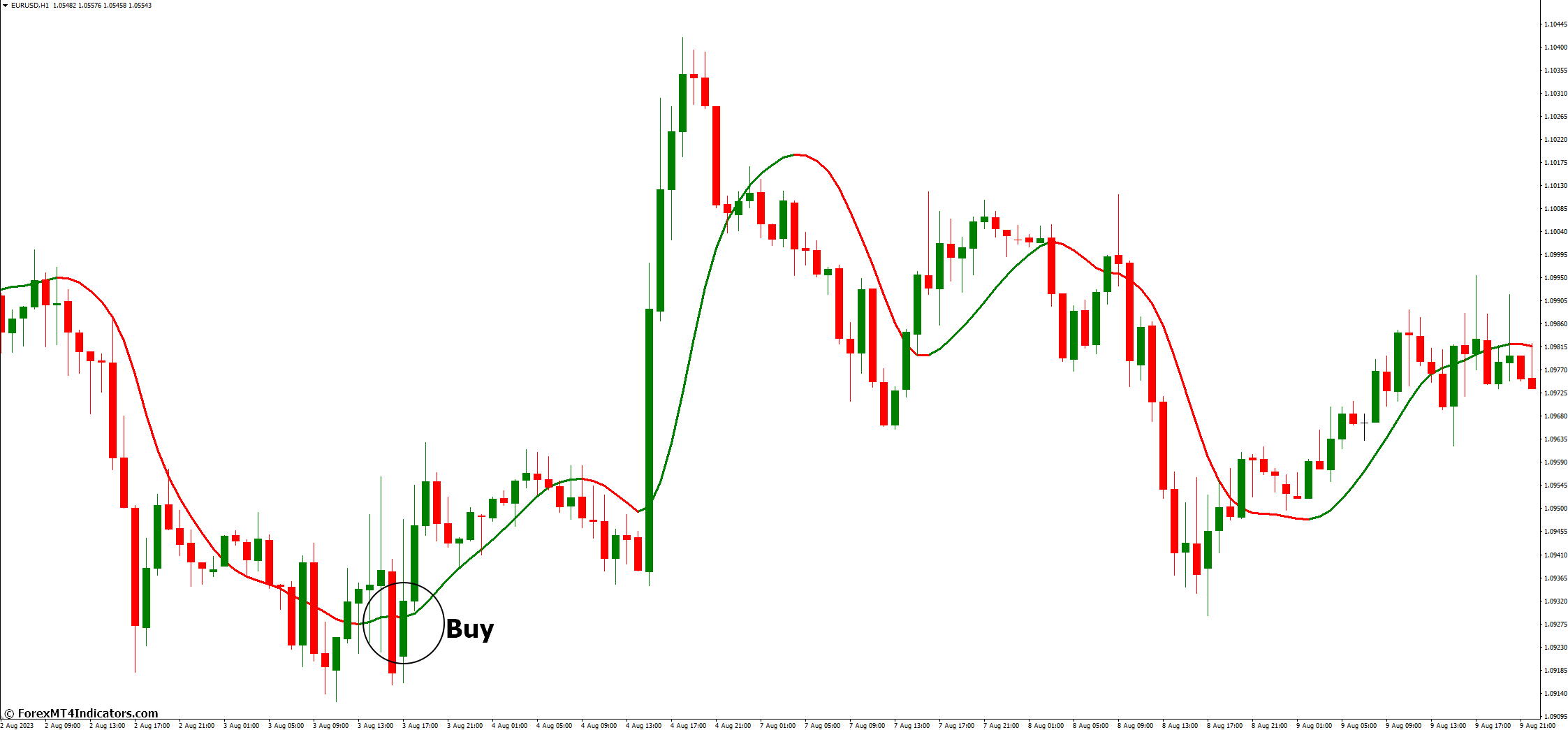 Zero Lag Moving Average MT4 Indicator 3 How to Trade with Zero Lag Moving Average MT4 Indicator - Buy Entry