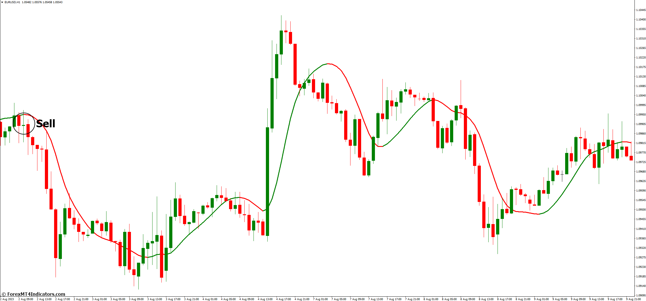 Zero Lag Moving Average MT4 Indicator 4 How to Trade with Zero Lag Moving Average MT4 Indicator - Sell Entry