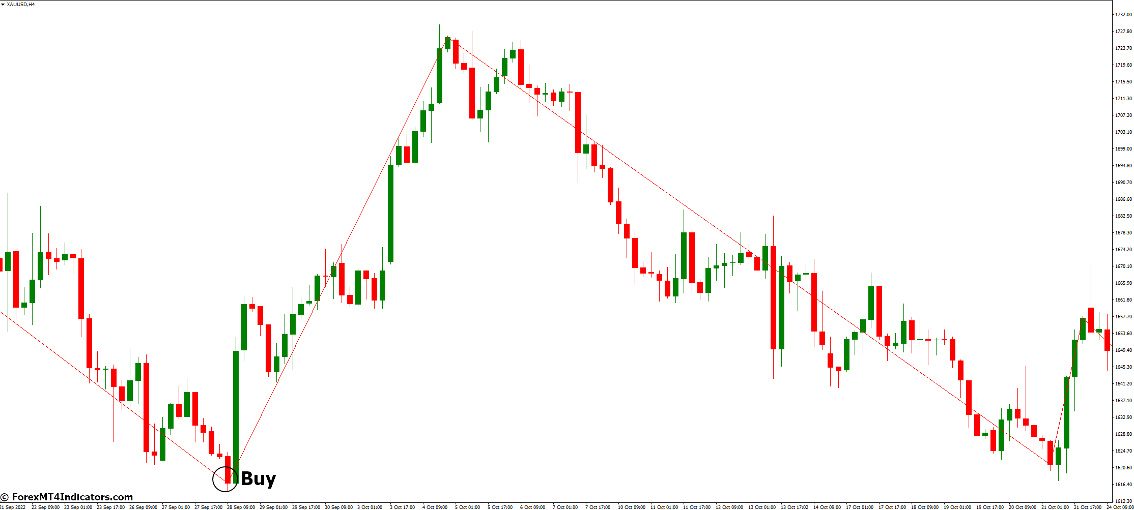 ZigZag Close MT4 Indicator 3 How to Trade with ZigZag Close MT4 Indicator - Buy Entry