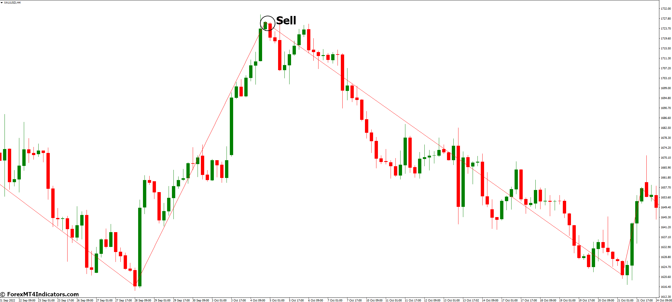 ZigZag Close MT4 Indicator 4 How to Trade with ZigZag Close MT4 Indicator - Sell Entry