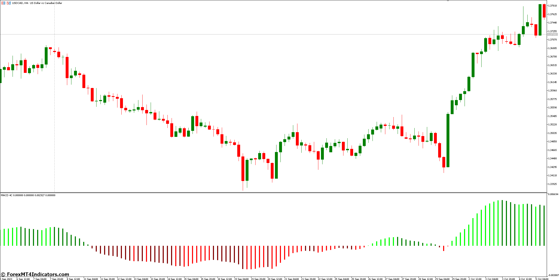 MACD 4C MT5 Indicator 2 How to Use the MACD 4C MT5 Indicator