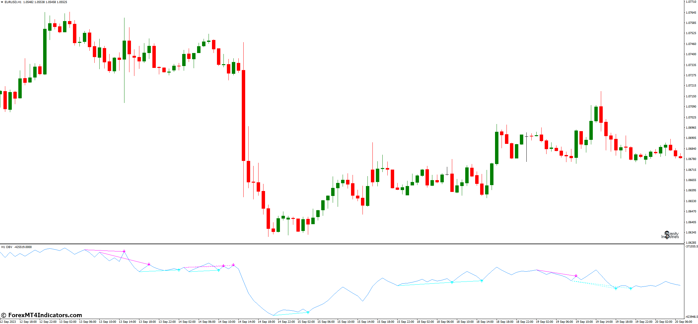 OBV Divergence MT4 Indicator 2 Incorporating OBV Divergence into Your Trading Strategy