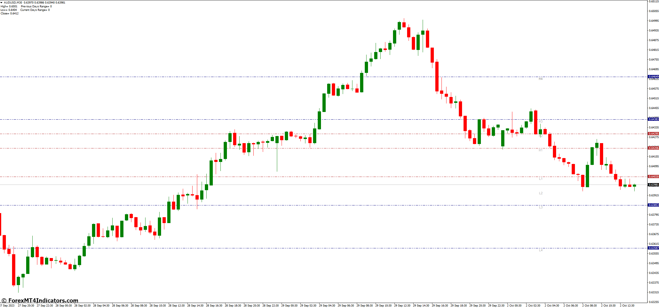 Camarilla Pivots MT4 Indicator 2 Key Benefits of Camarilla Pivots