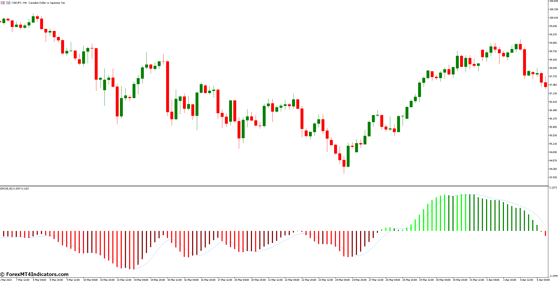 Elliott Wave Oscillator MT5 Indicator 2 Practical Applications of the Elliott Wave Oscillator MT5 Indicator