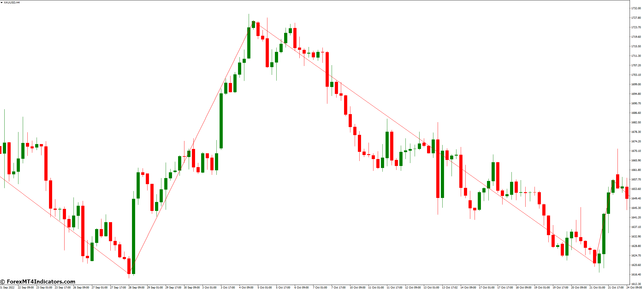 ZigZag Close MT4 Indicator 2 Real-life Trading Scenarios