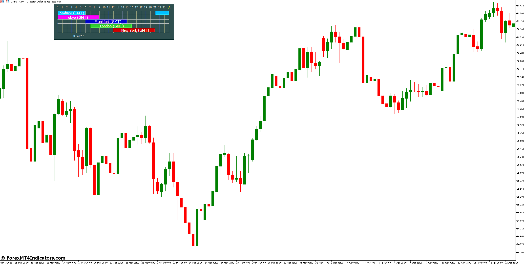 Forex Market Hours GMT MT5 Indicator 2 Understanding the GMT MT5 Indicator