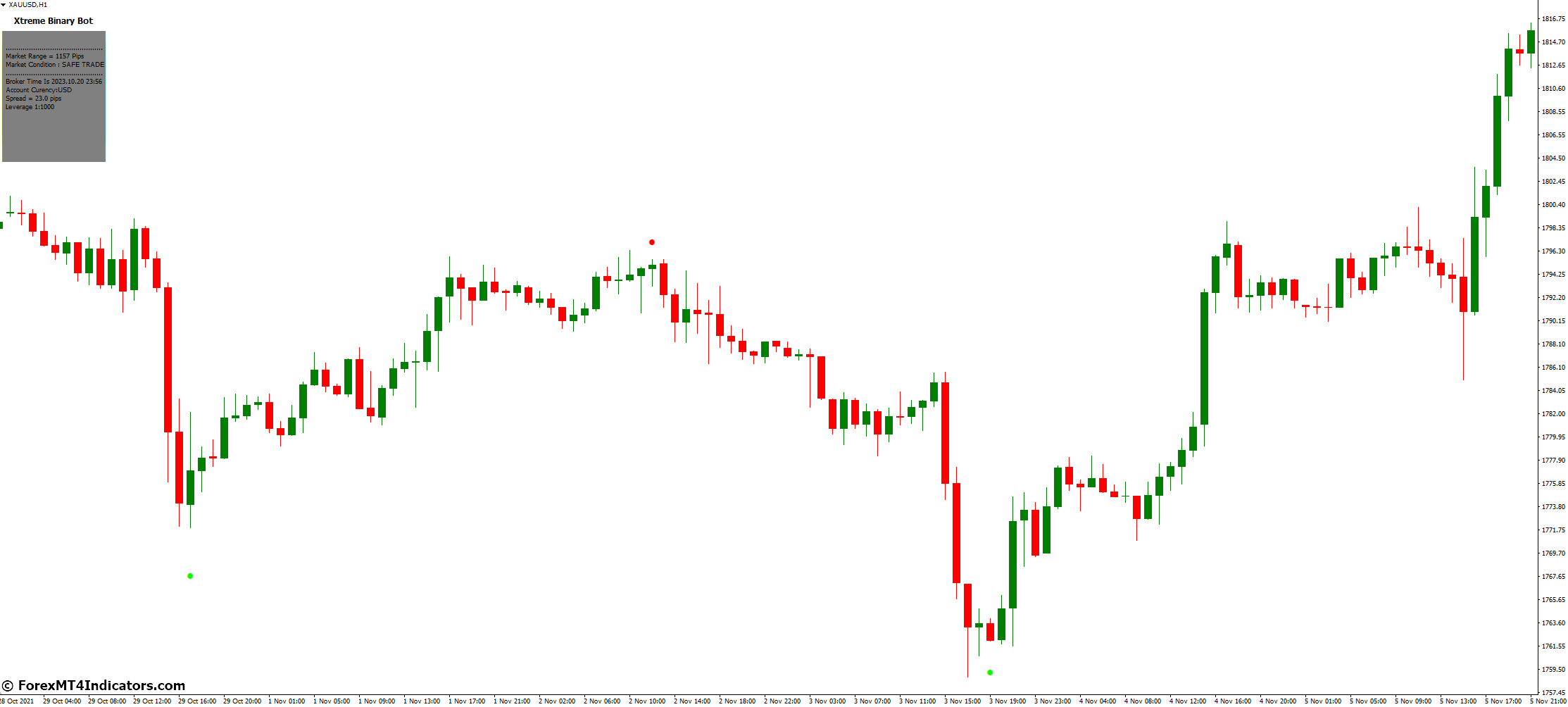 Xtreme Binary Bot MT4 Indicator 2 Using the Xtreme Binary Bot MT4 Indicator