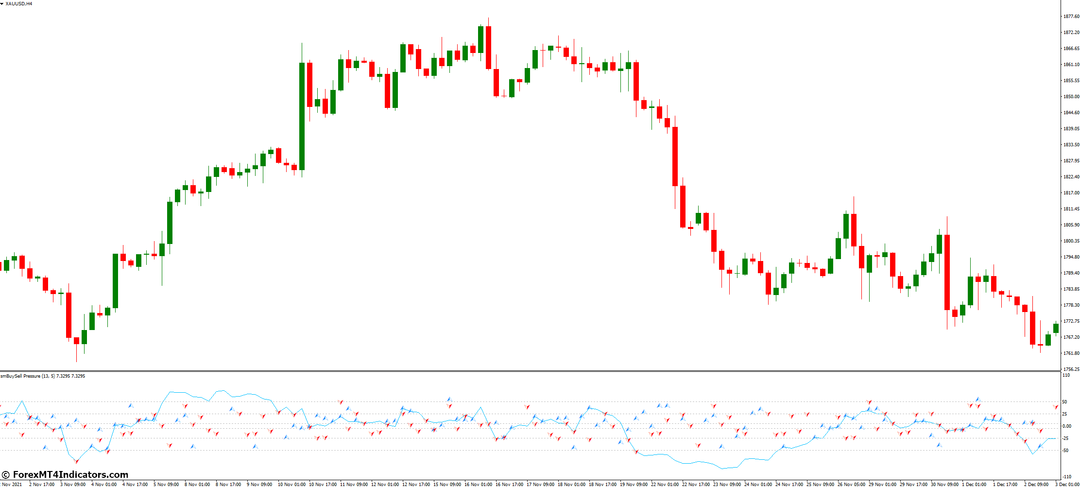 SM Buy Sell Pressure MT4 Indicator 2 Benefits and Limitations