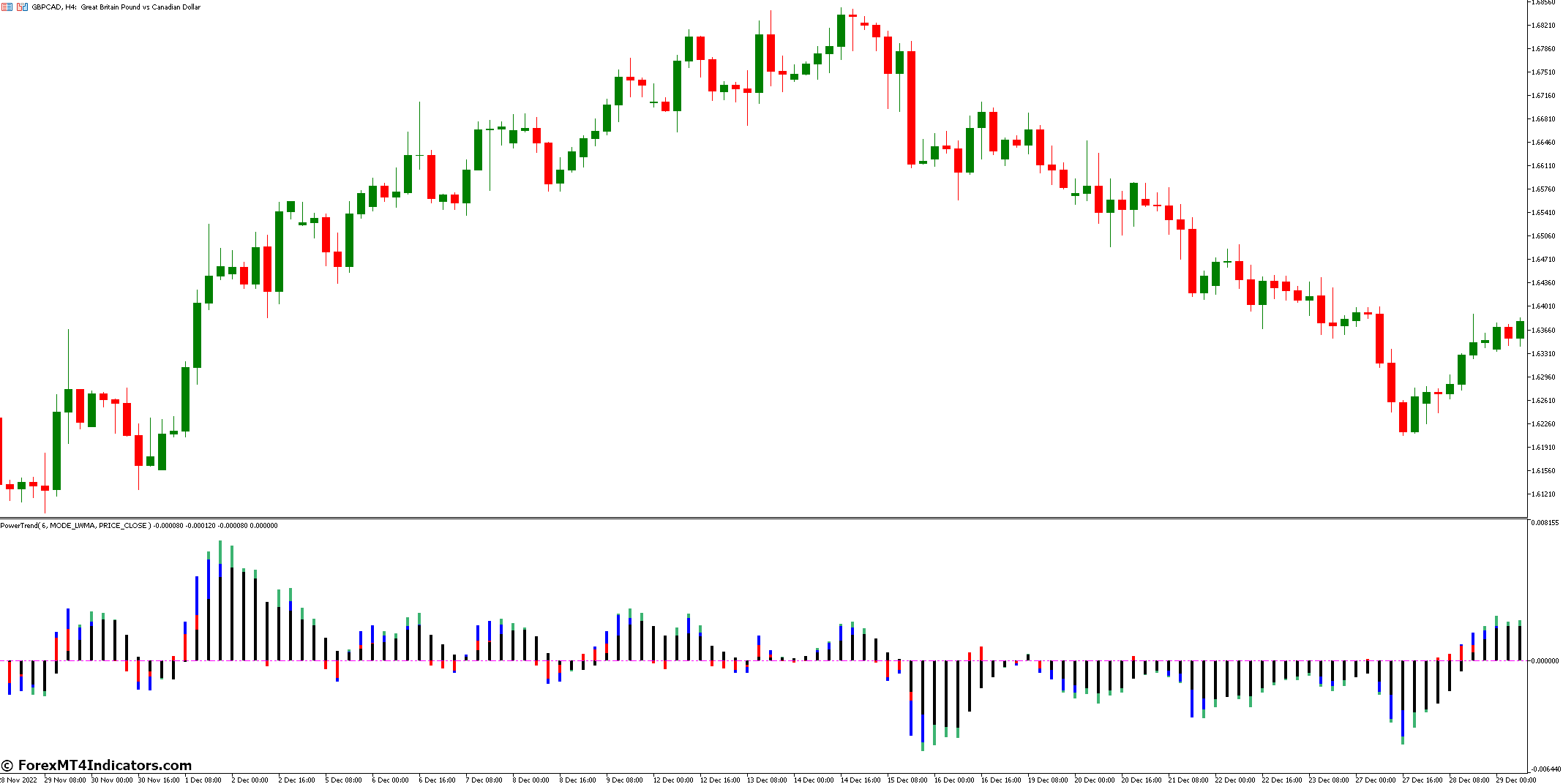 Power Trend MT5 Indicator 2 Benefits of Using the Power Trend MT5 Indicator