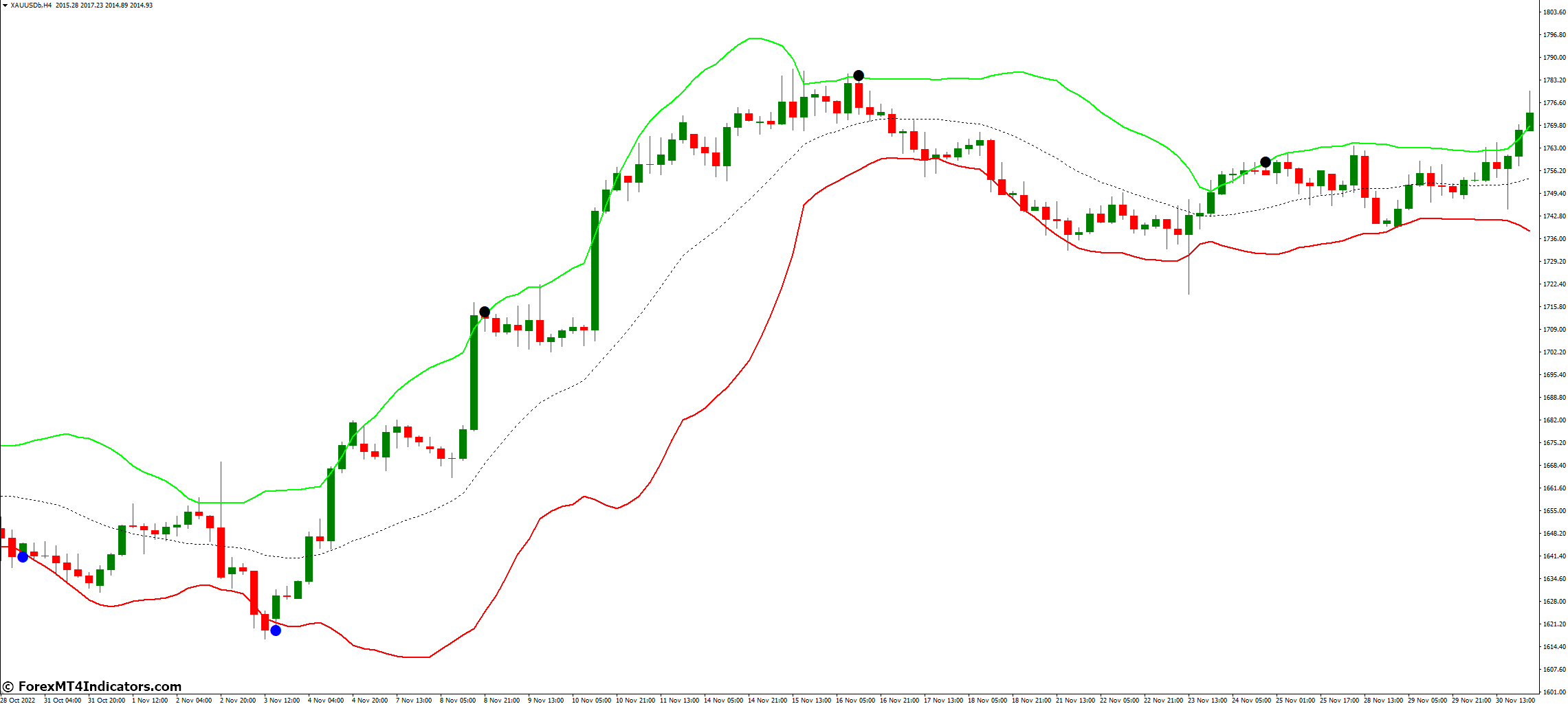 Fiji BB Alert MT4 Indicator 2 Common Mistakes to Avoid When Using BB Alert