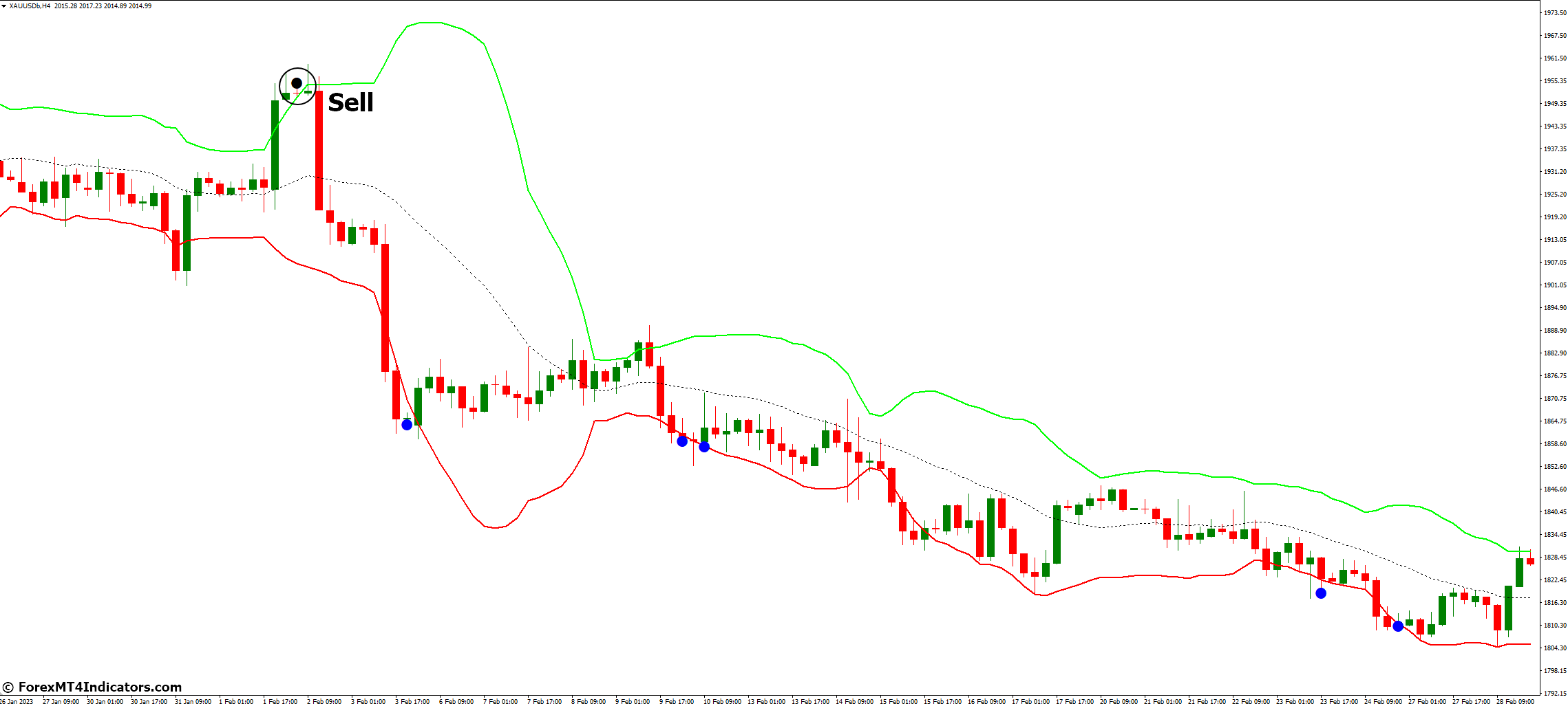 Fiji BB Alert MT4 Indicator 4 How to Trade with Fiji BB Alert MT4 Indicator - Sell Entry