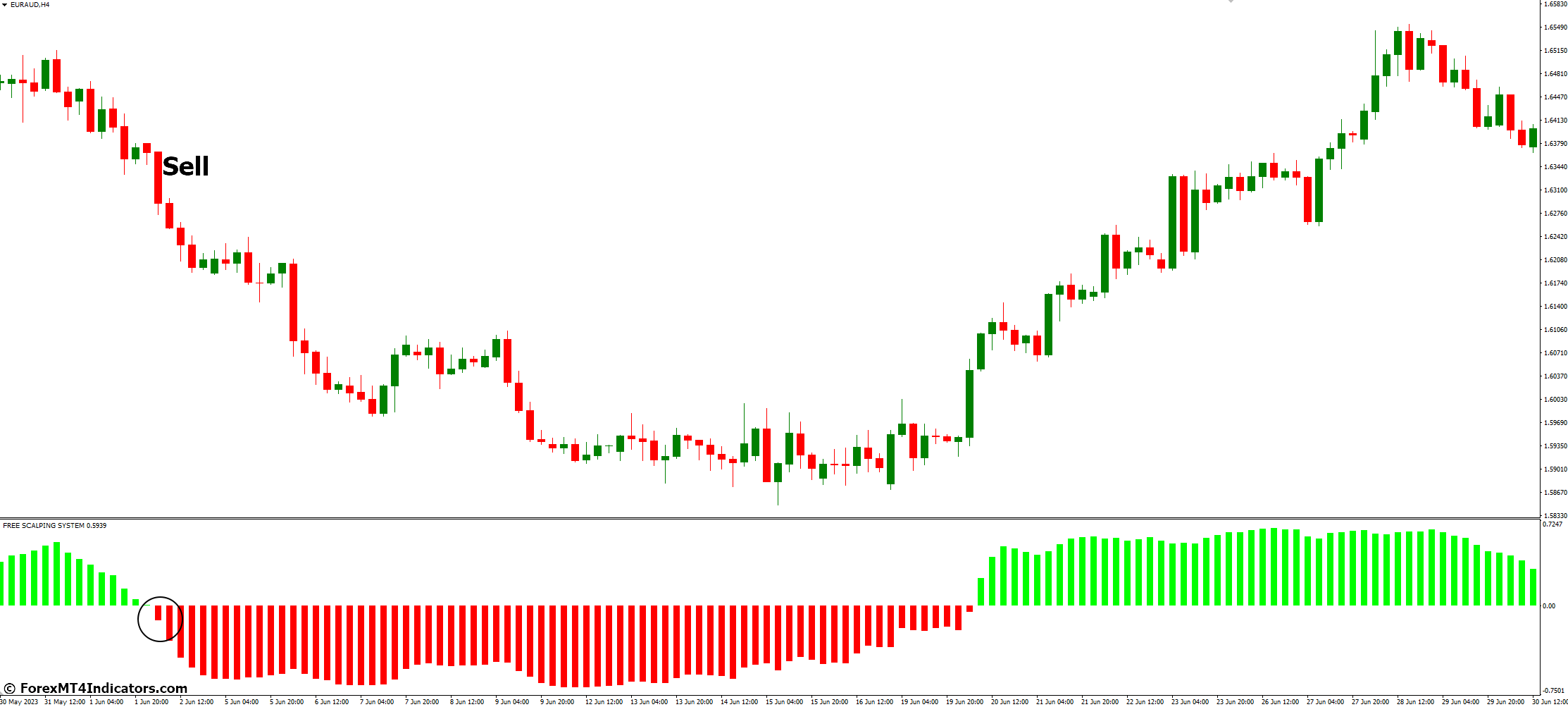 Free Scalping MT4 Indicator 4 How to Trade with Free Scalping MT4 Indicator - Sell Entry