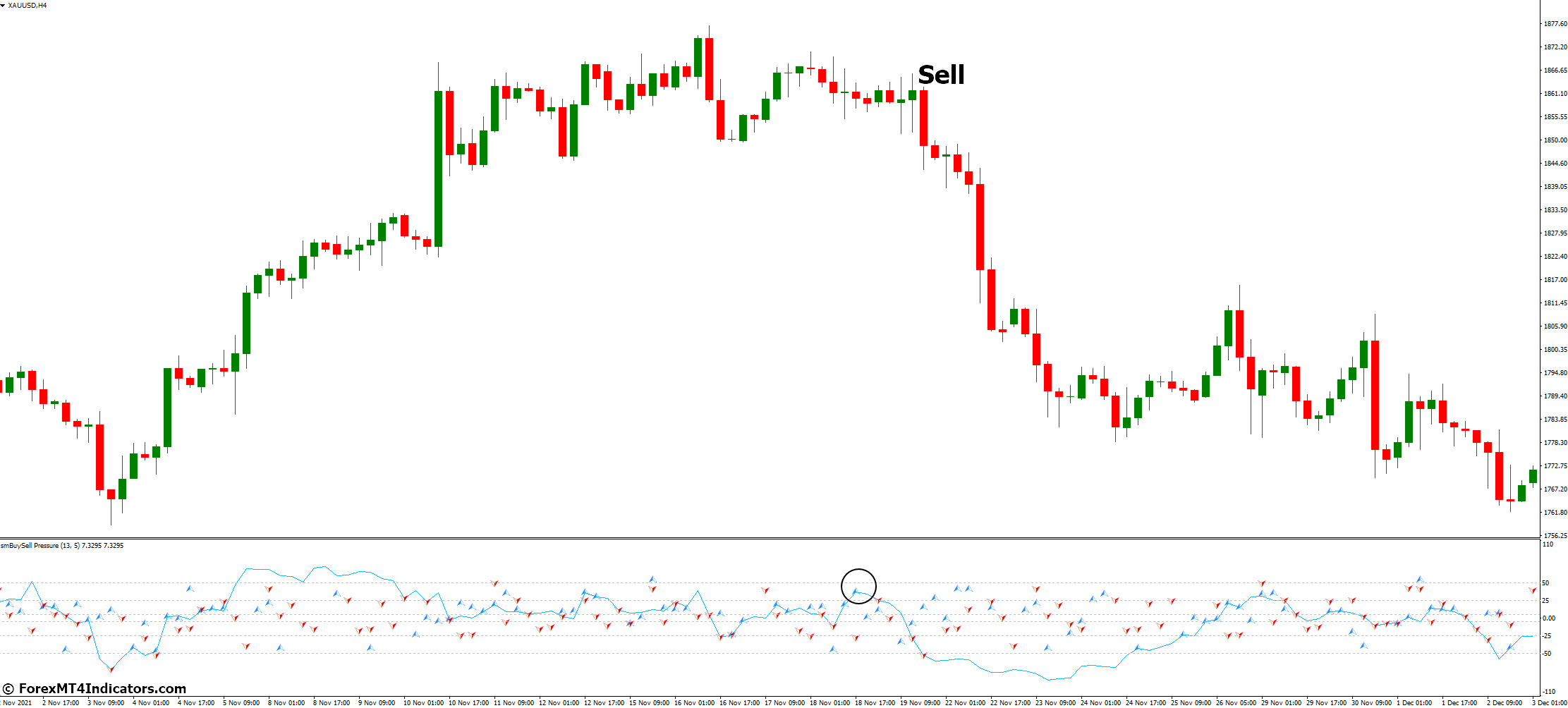SM Buy Sell Pressure MT4 Indicator 4 How to Trade with SM Buy Sell Pressure MT4 Indicator - Sell Entry