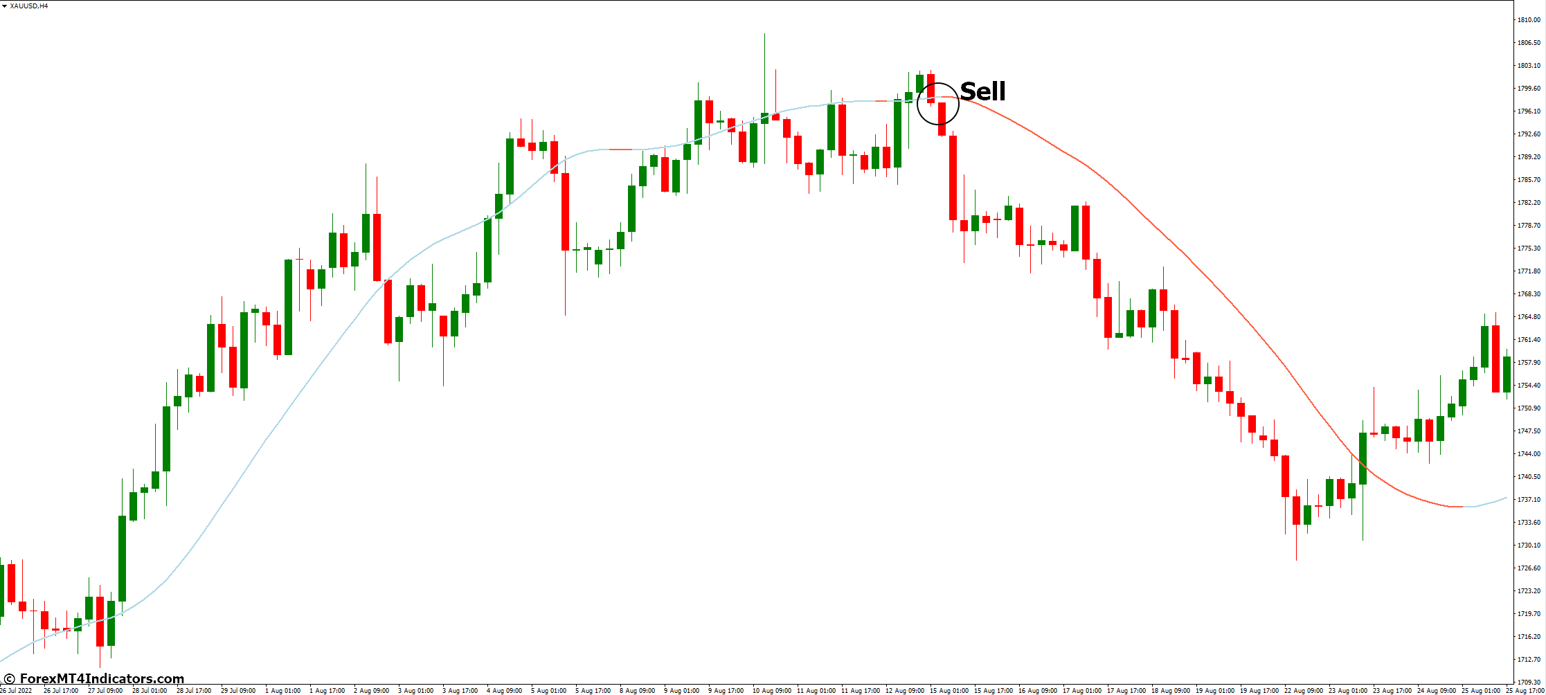 Slope Direction Line MT4 Indicator 4 How to Trade with Slope Direction Line MT4 Indicator - Sell Entry
