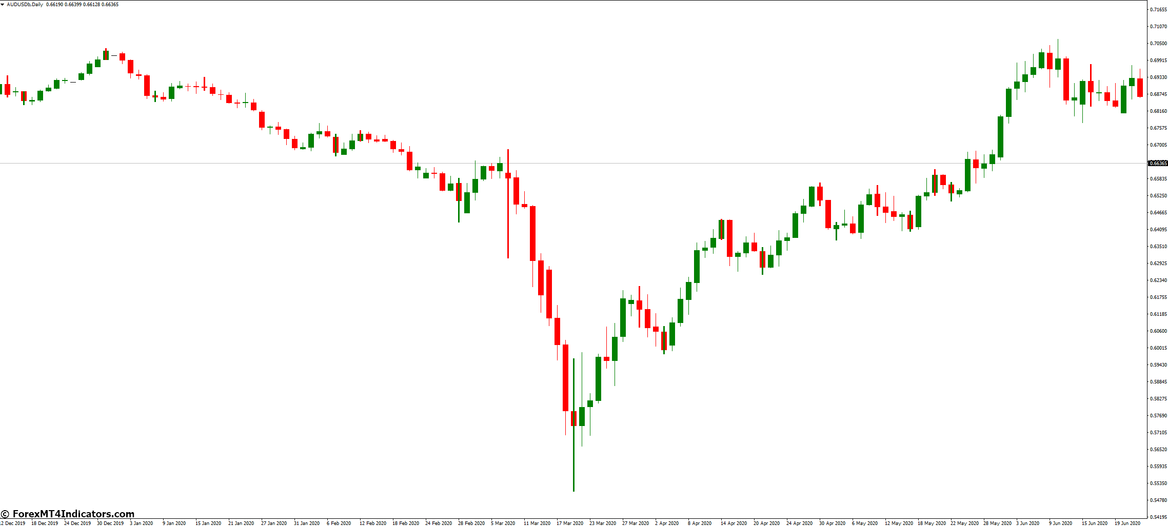 Reversal Bar MT4 Indicator 2 The Psychology Behind Reversal Bars