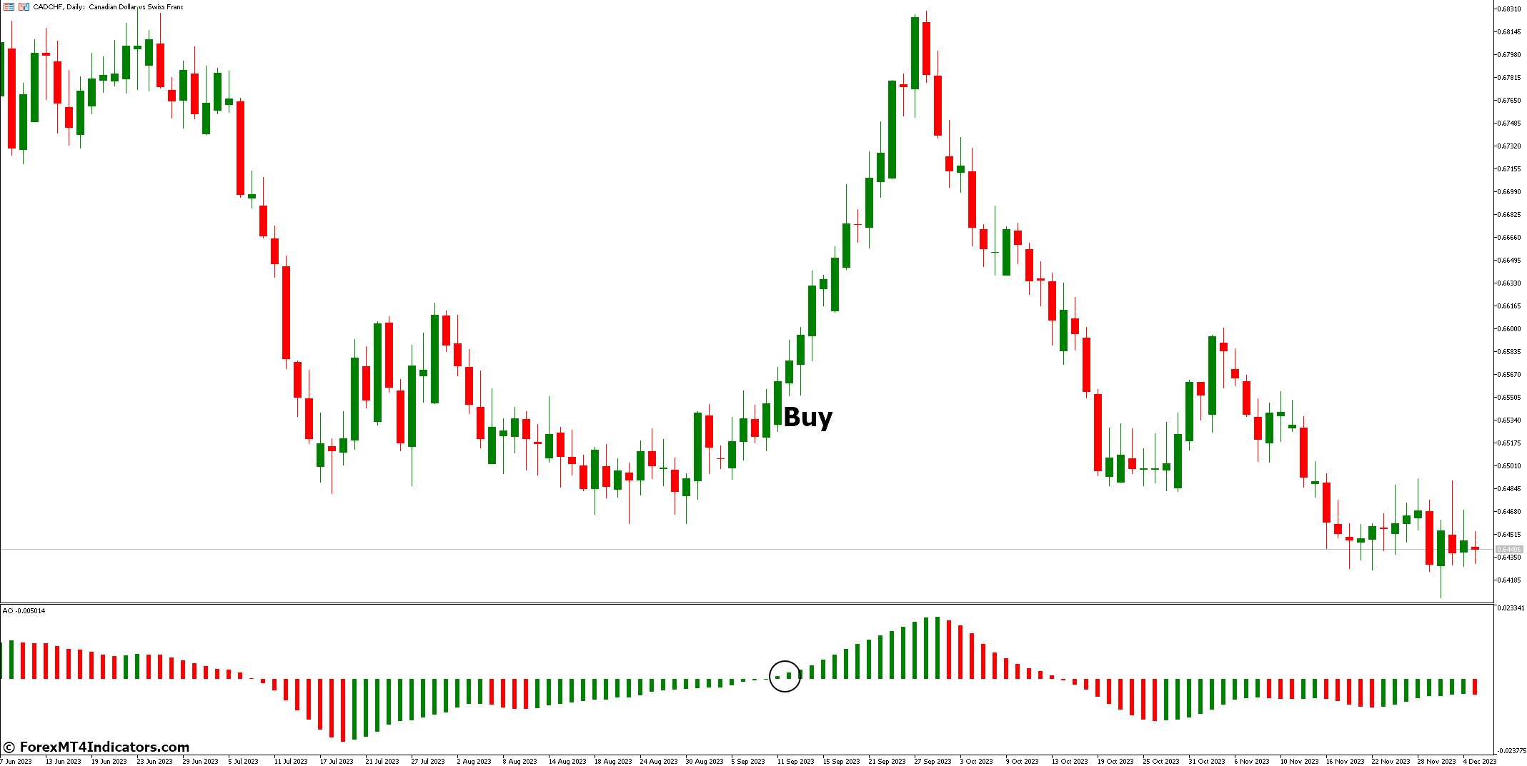 Awesome Oscillator MT5 Indicator 2 How to Trade with Awesome Oscillator MT5 Indicator - Buy Entry