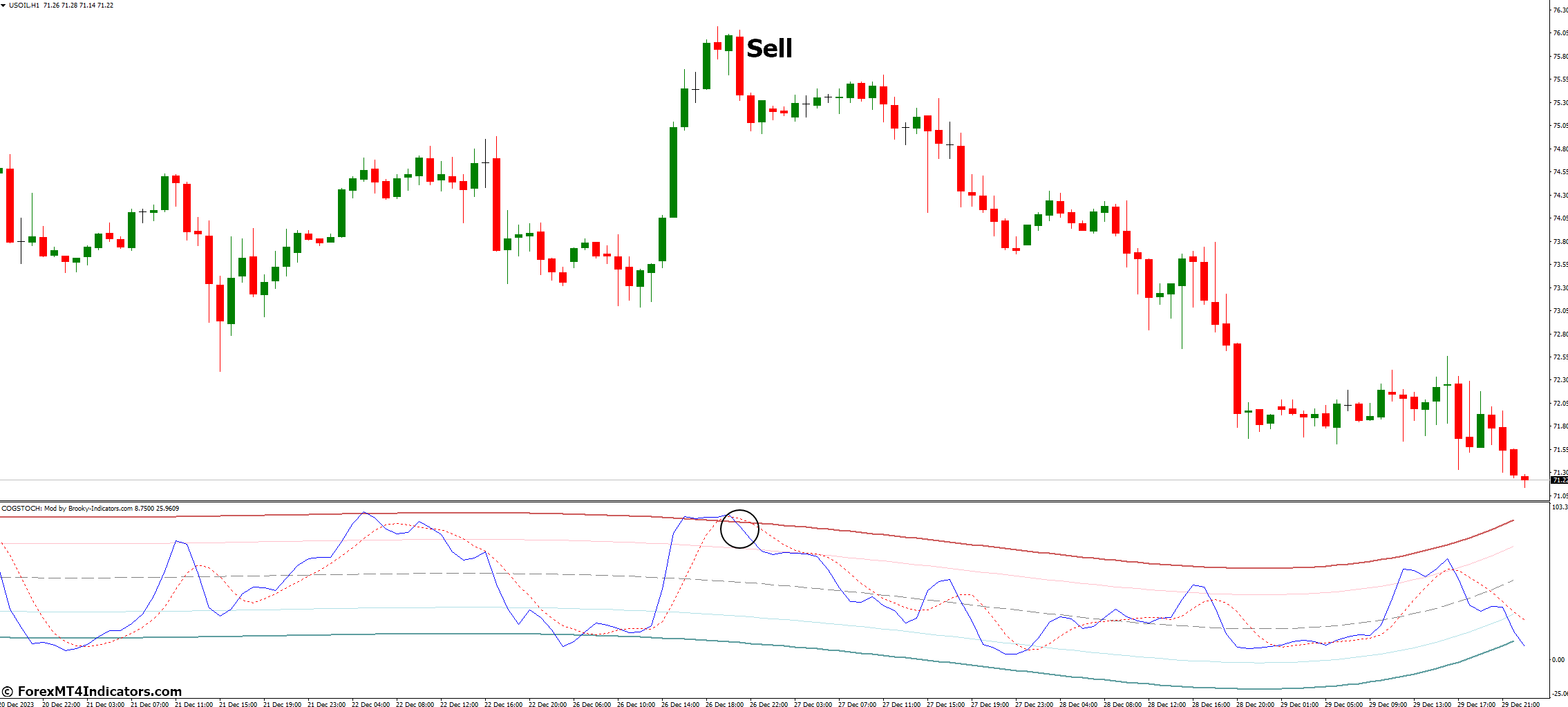 COG Center of Gravity Modification Indicator for MetaTrader 4 3 How to Trade with COG Center of Gravity Modification Indicator MetaTrader 4 - Sell Entry