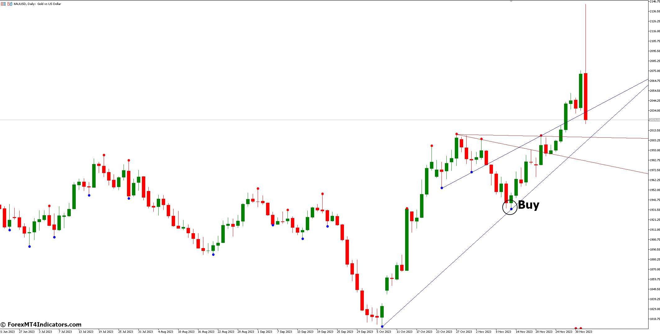 DeMark Trend Lines MT5 Indicator 2 How to Trade with DeMark Trend Lines MT5 Indicator - Buy Entry