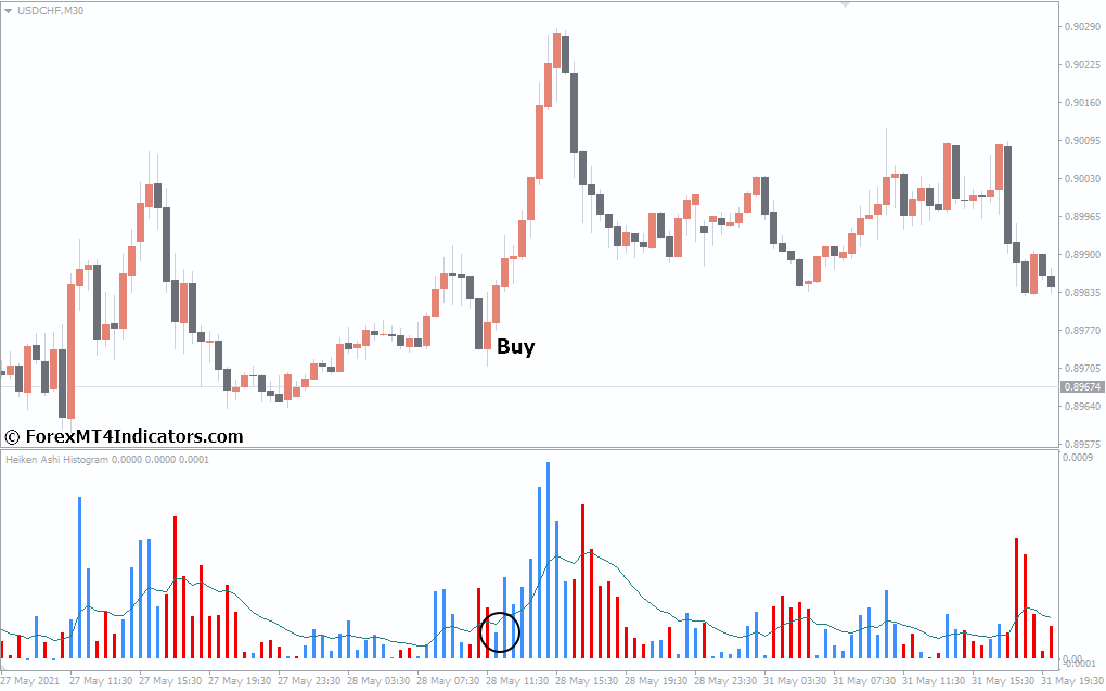 Heiken Ashi Histogram Indicator for MetaTrader 4 2 How to Trade with Heiken Ashi Histogram Indicator MetaTrader 4 - Buy Entry