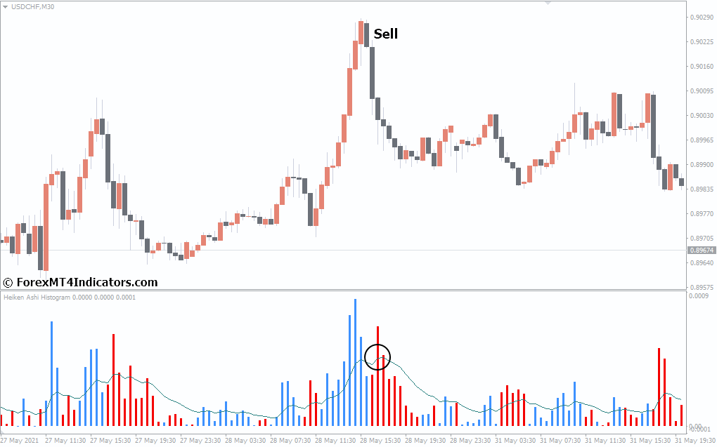 Heiken Ashi Histogram Indicator for MetaTrader 4 3 How to Trade with Heiken Ashi Histogram Indicator MetaTrader 4 - Sell Entry
