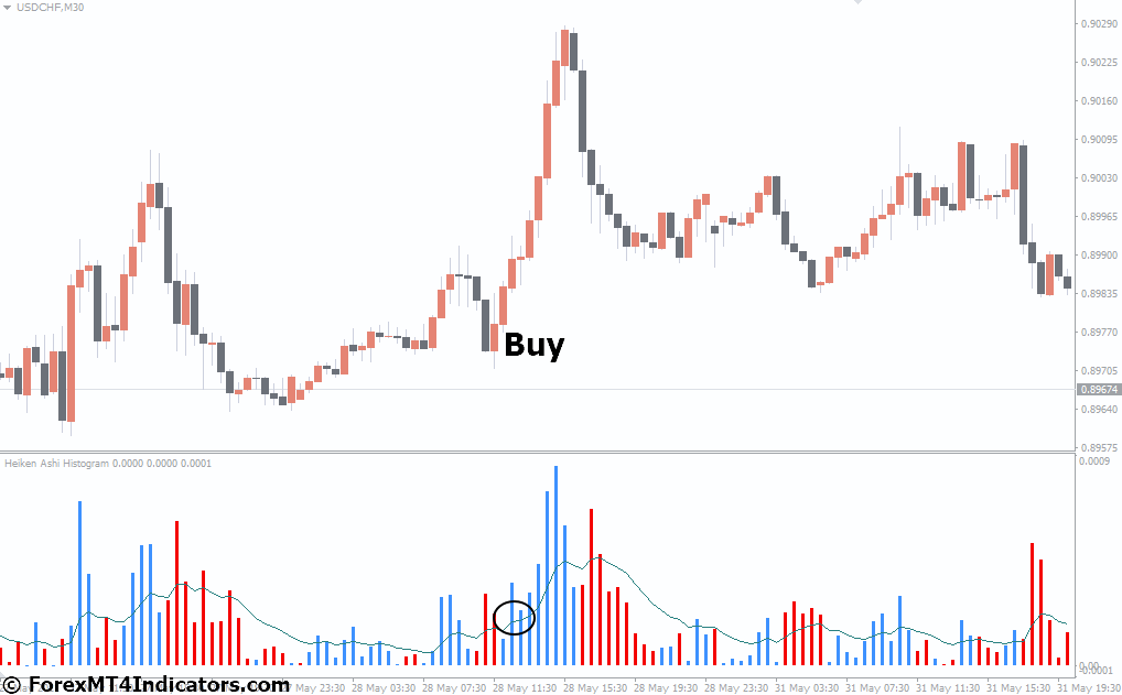 Heiken Ashi Histogram MT4 Indicator 2 How to Trade with Heiken Ashi Histogram MT4 Indicator - Buy Entry
