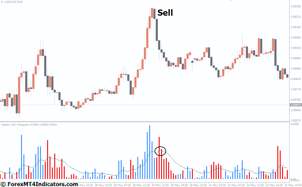 Heiken Ashi Histogram MT4 Indicator 3 How to Trade with Heiken Ashi Histogram MT4 Indicator - Sell Entry