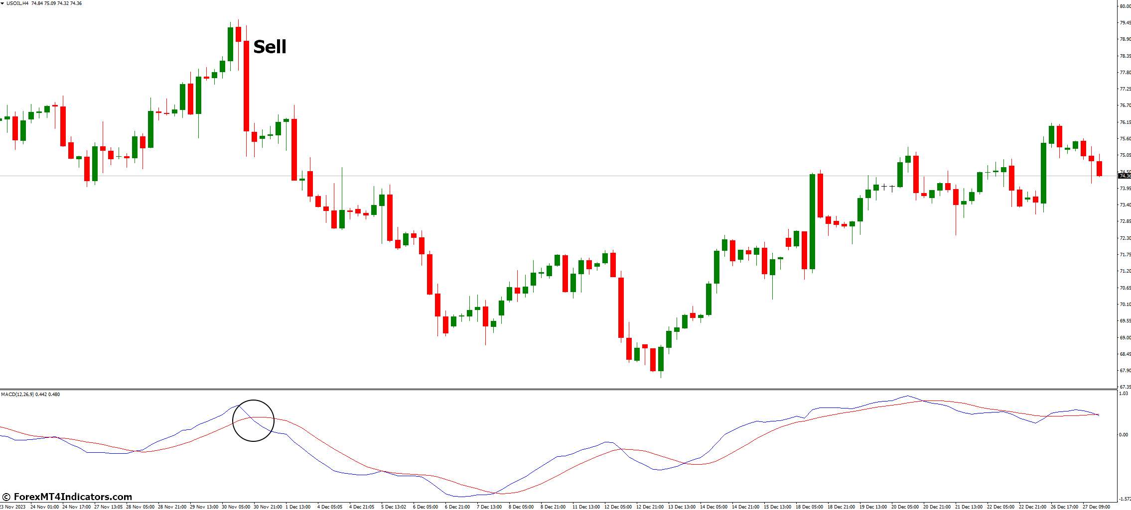 MACD Indicator for MetaTrader 4 3 How to Trade with MACD Indicator MetaTrader 4 - Sell Entry