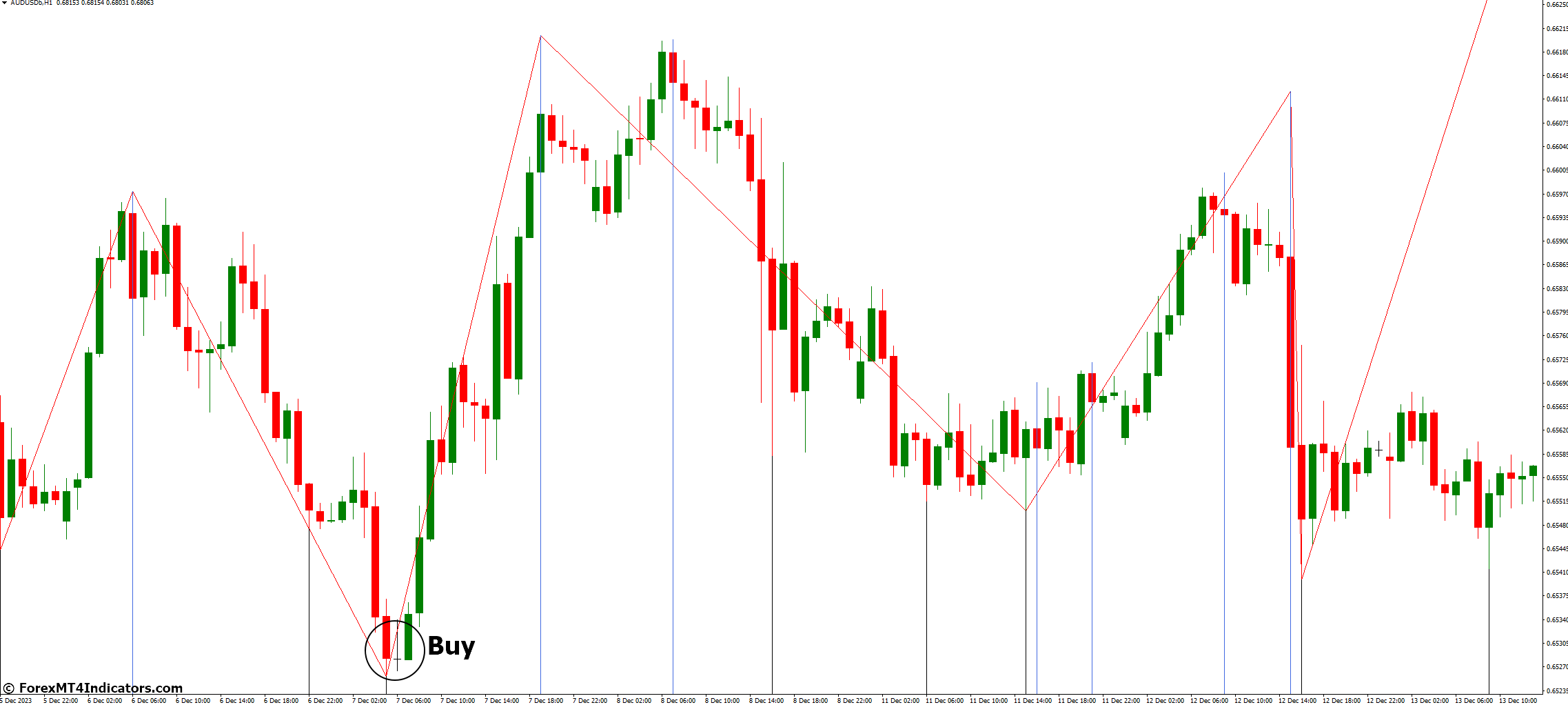 Post Zigzag Indicator for MetaTrader 4 2 How to Trade with Post Zigzag Indicator MetaTrader 4 - Buy Entry