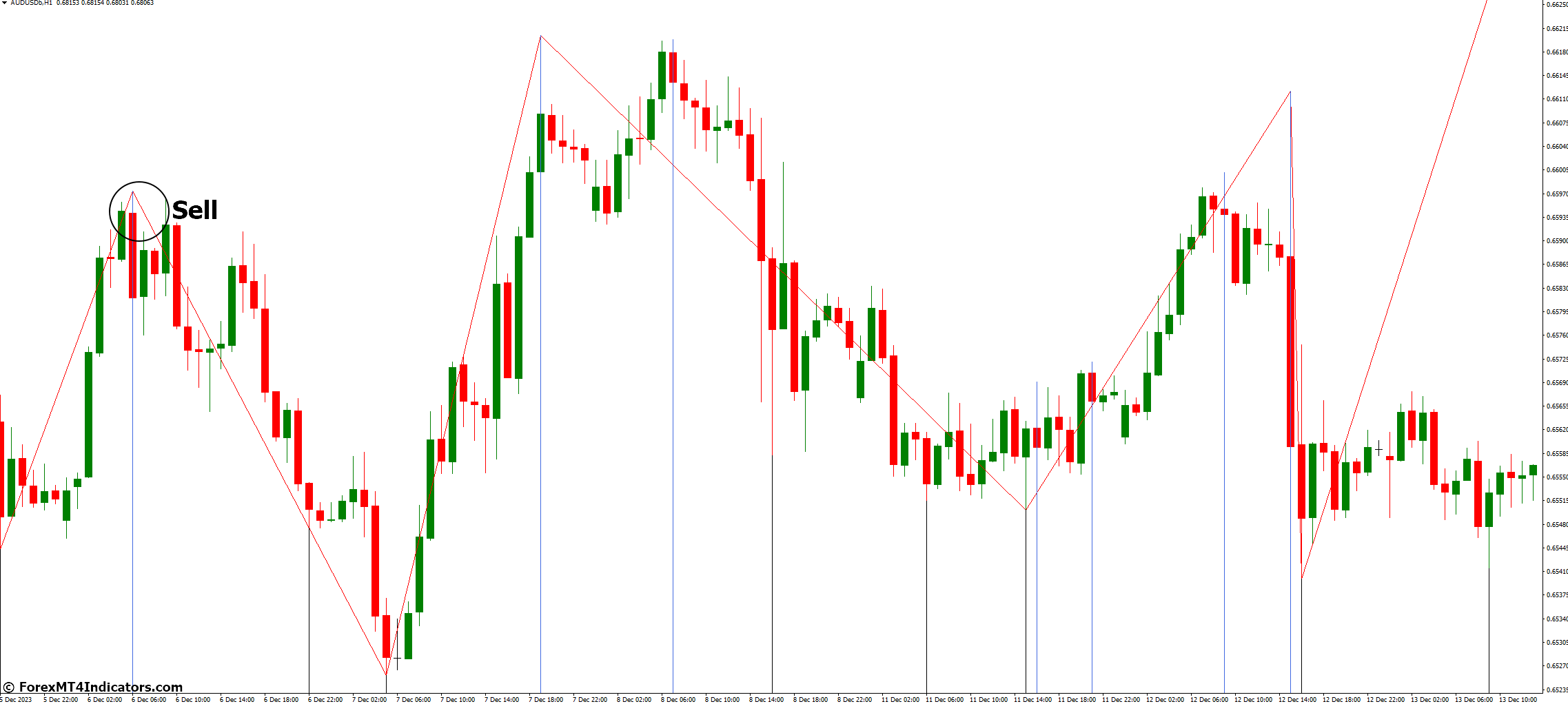 Post Zigzag Indicator for MetaTrader 4 3 How to Trade with Post Zigzag Indicator MetaTrader 4 - Sell Entry
