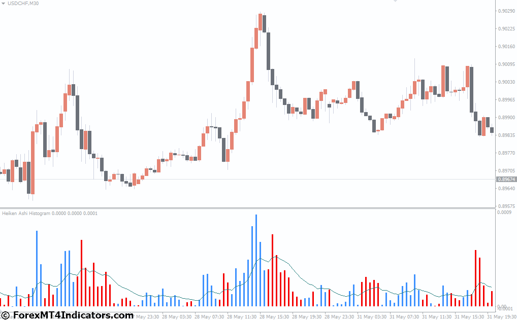 Heiken Ashi Histogram MT4 Indicator 1 How to Use the Heiken Ashi Histogram Indicator