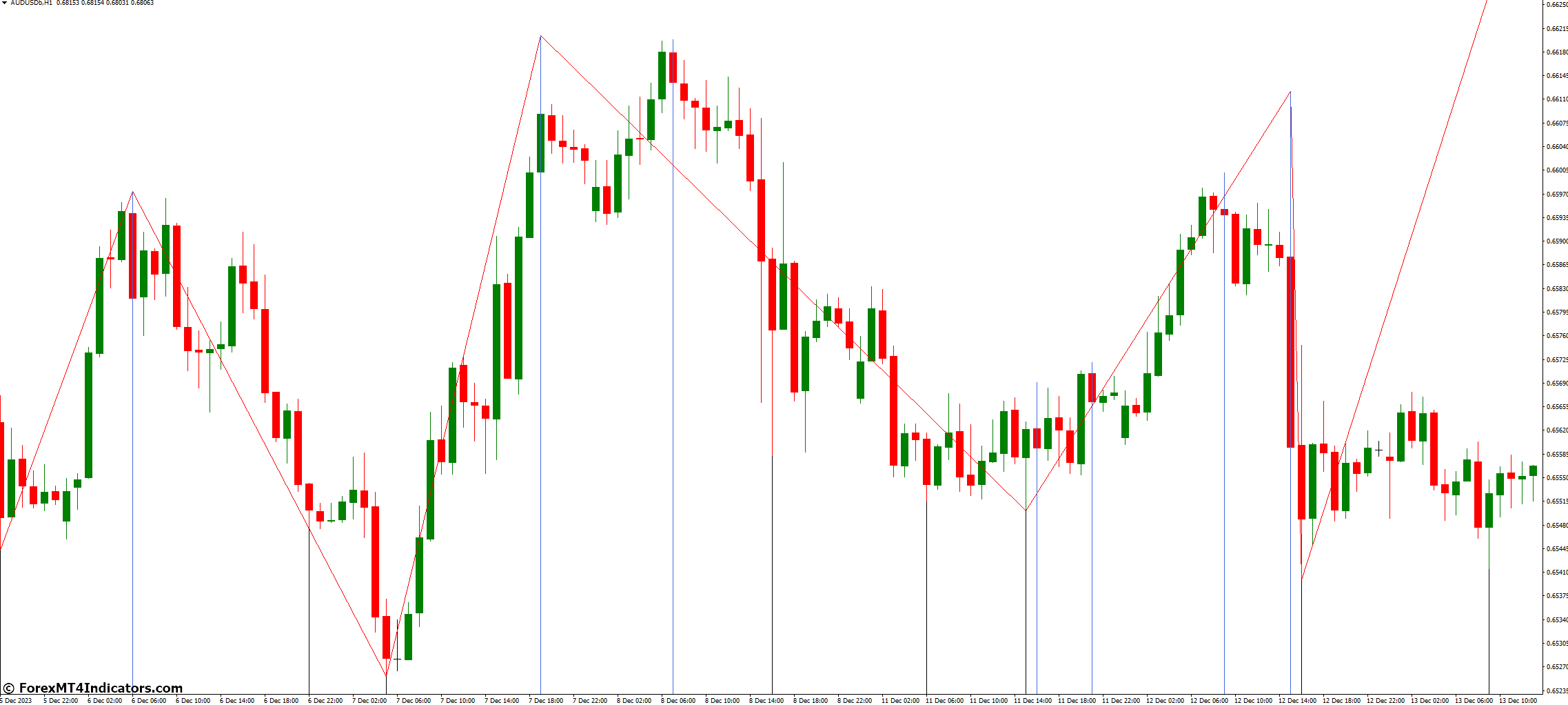Post Zigzag Indicator for MetaTrader 4 1 Trading Strategies with the Post Zigzag Indicator