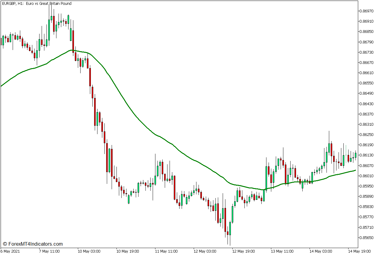 Aroon Trend Continuation Signal Forex Trading Strategy for MT5 2 50 Exponential Moving Average