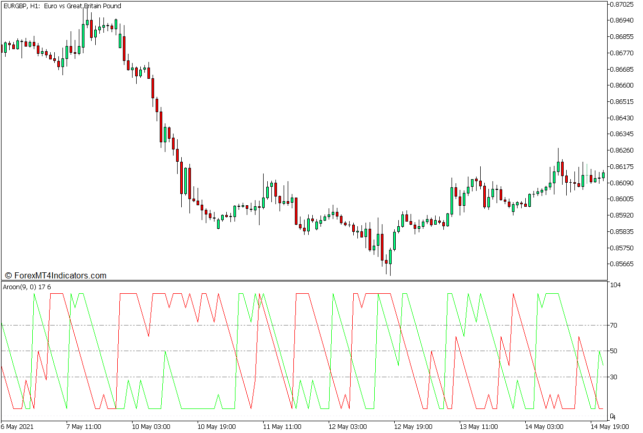 Aroon Trend Continuation Signal Forex Trading Strategy for MT5 1 Aroon Oscillator