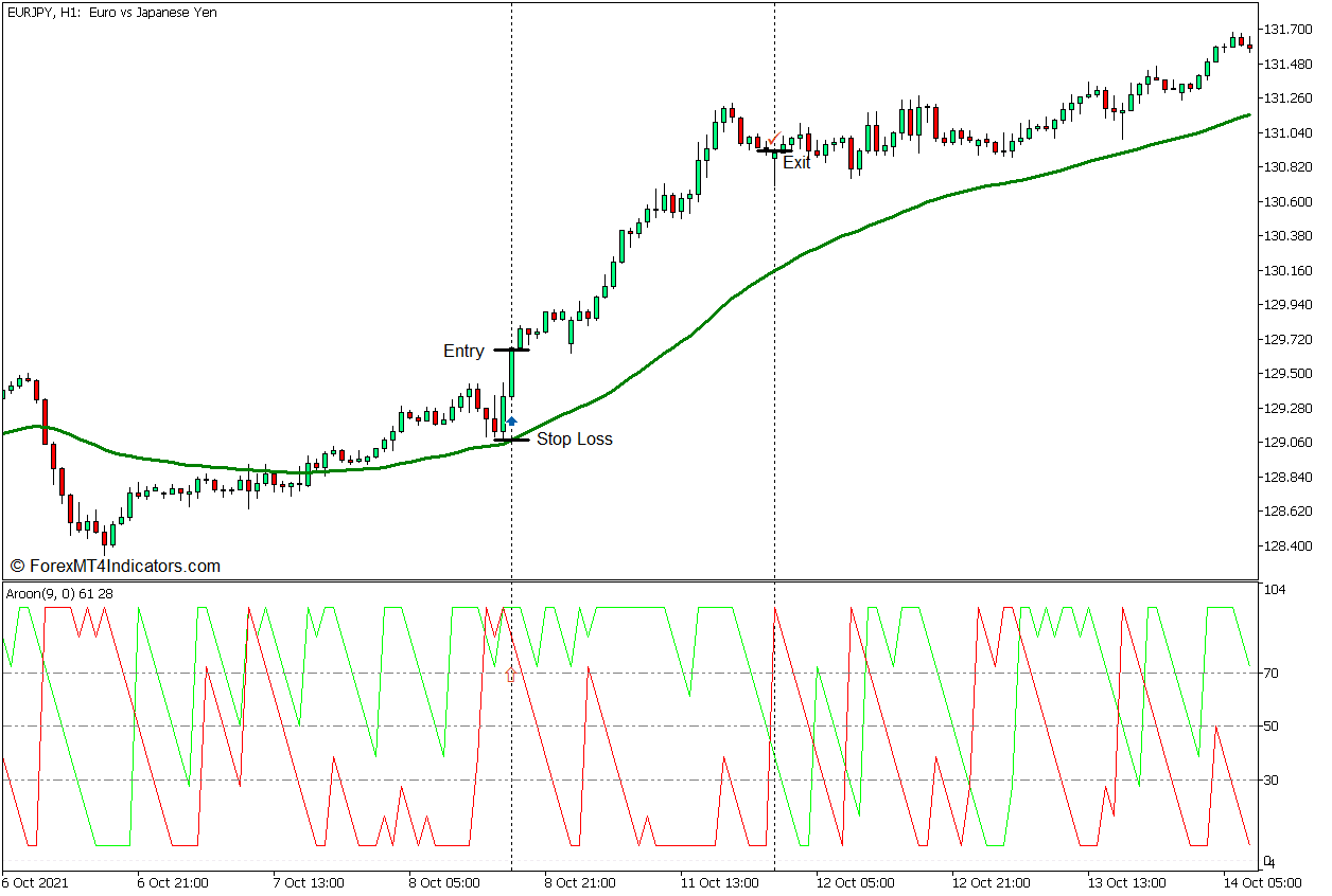 Aroon Trend Continuation Signal Forex Trading Strategy for MT5 3 Aroon Trend Continuation Signal Forex Trading Strategy - Buy Entry