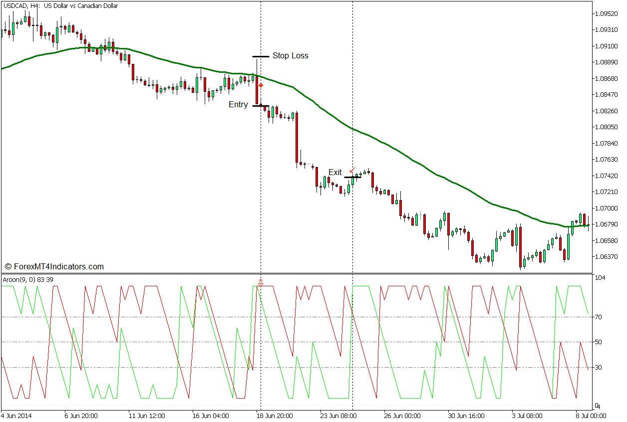 Aroon Trend Continuation Signal Forex Trading Strategy for MT5 4 Aroon Trend Continuation Signal Forex Trading Strategy - Sell Entry